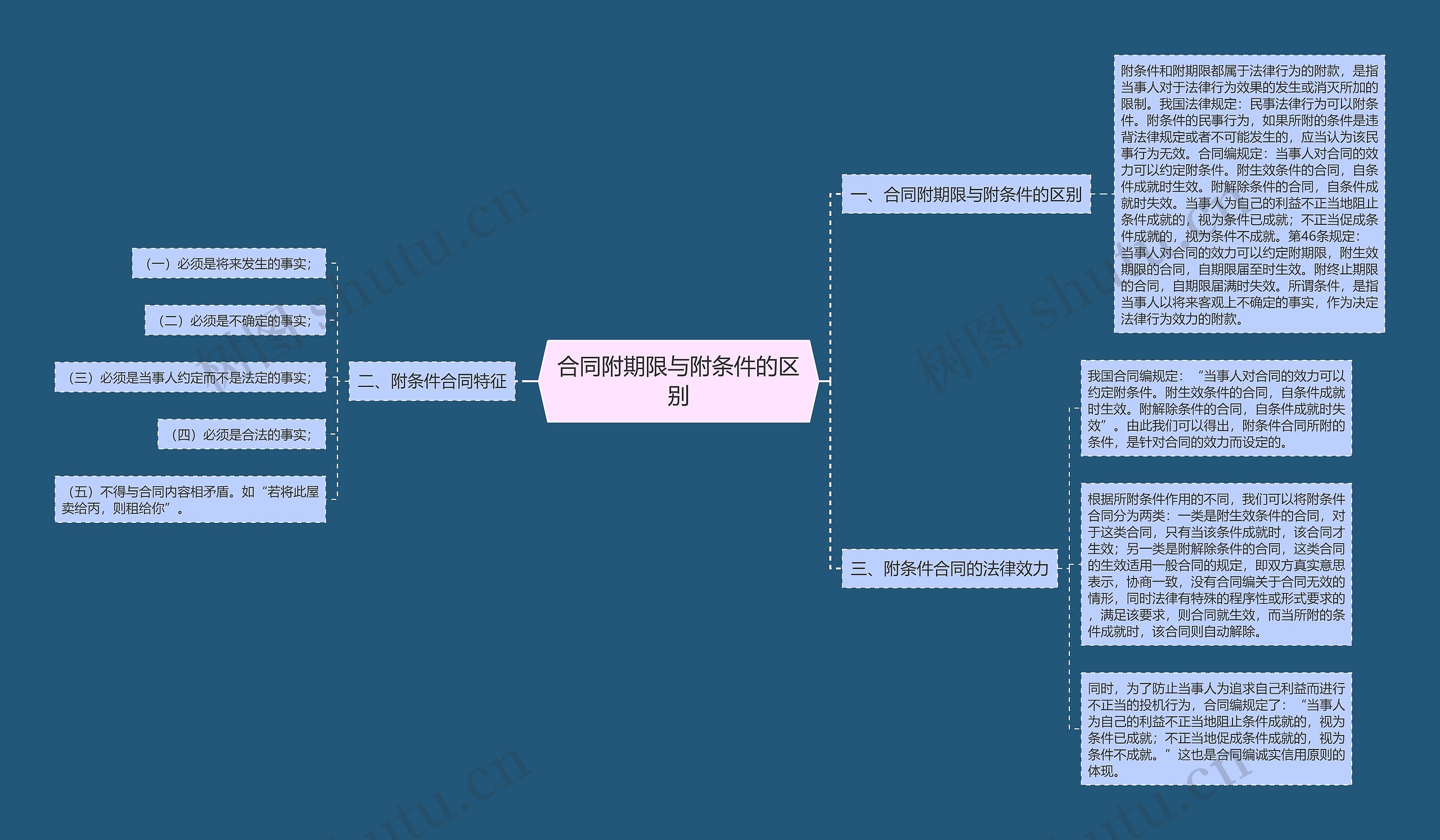 合同附期限与附条件的区别 合同附期限与附条件的区别