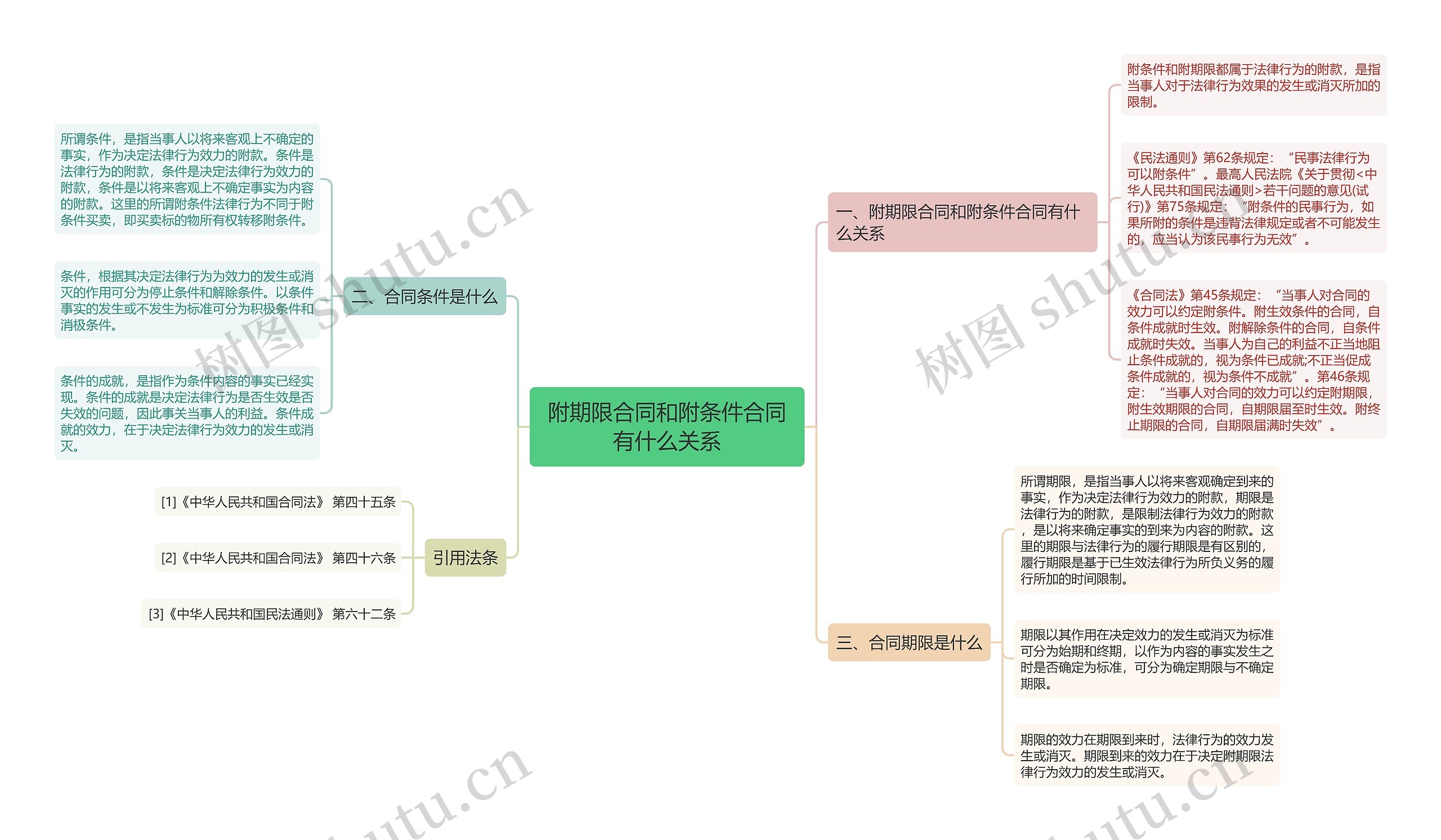 附期限合同和附条件合同有什么关系思维导图