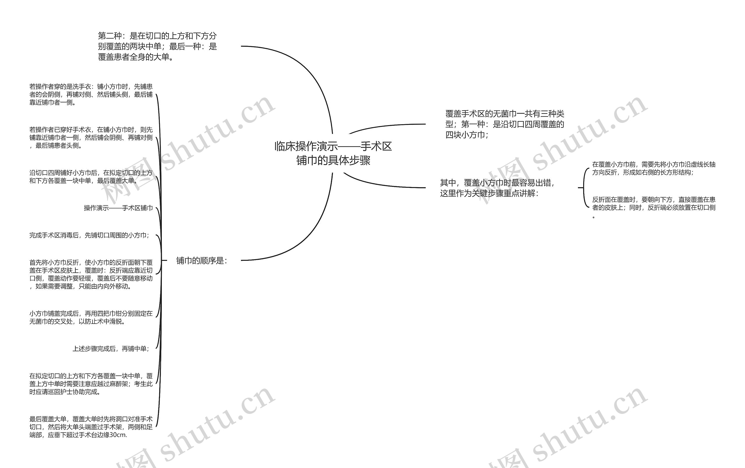 临床操作演示——手术区铺巾的具体步骤思维导图