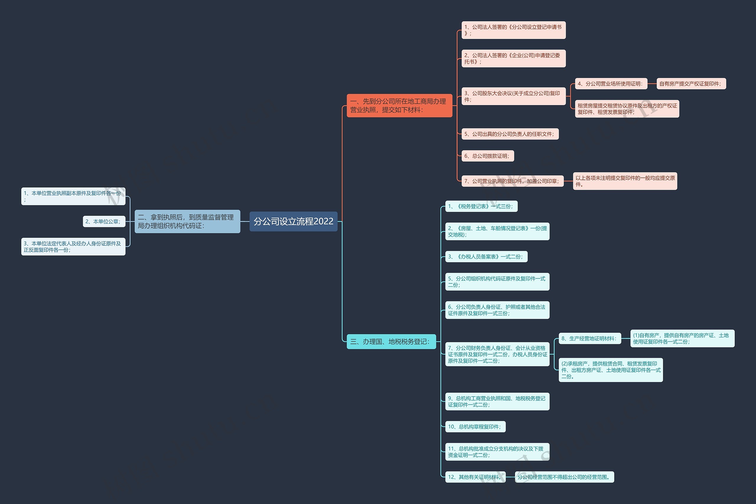 分公司设立流程2022思维导图