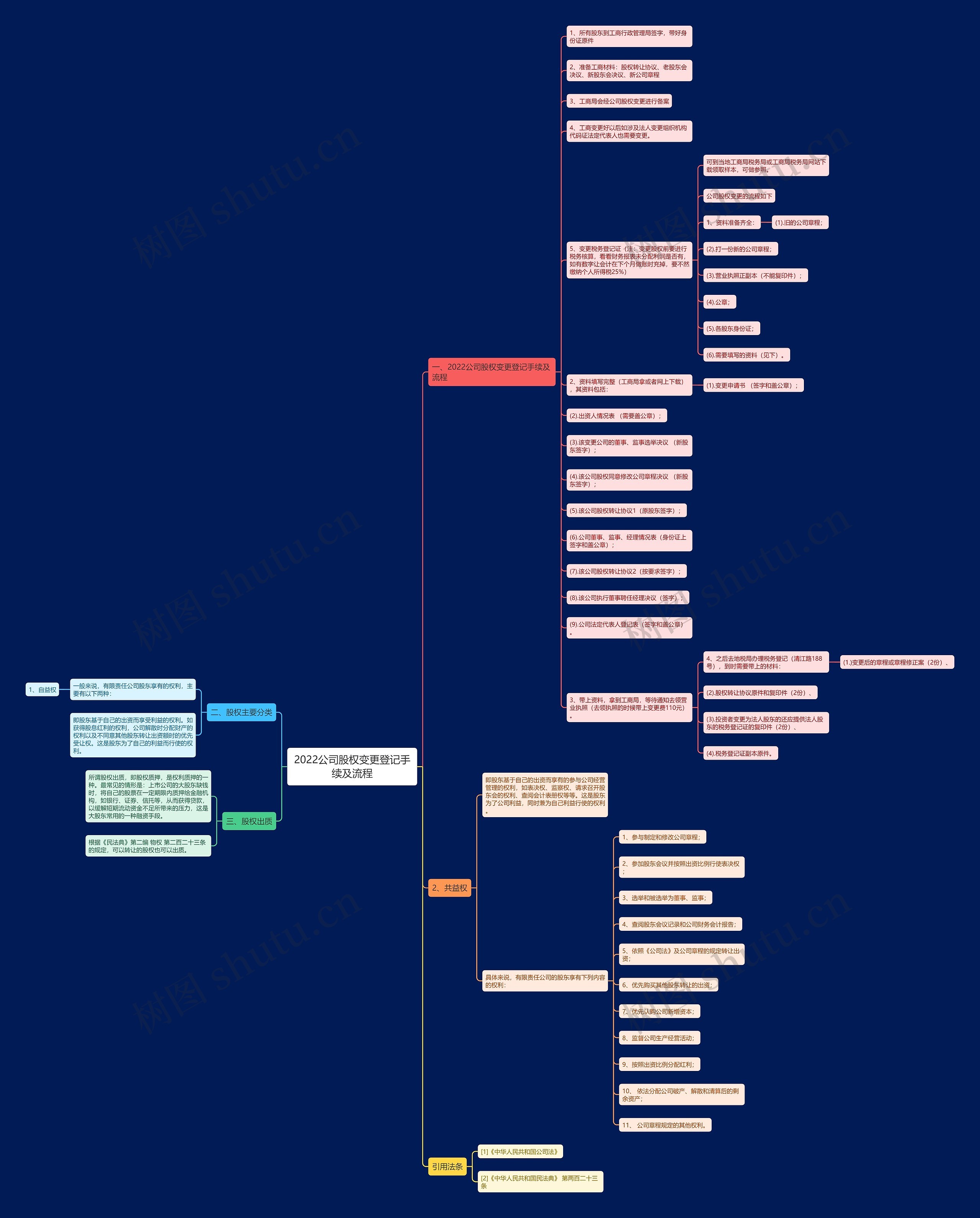 2022公司股权变更登记手续及流程思维导图
