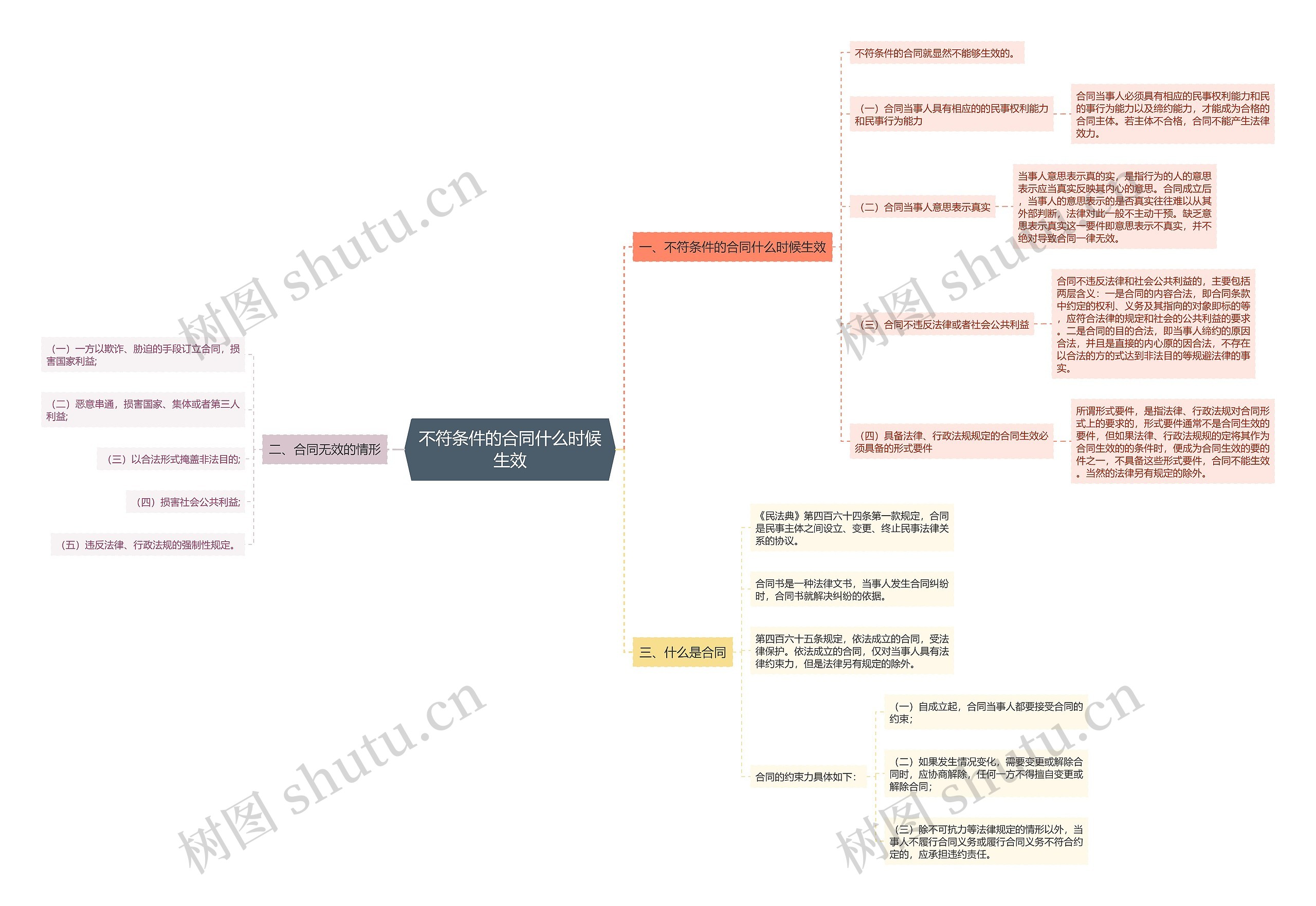 不符条件的合同什么时候生效思维导图