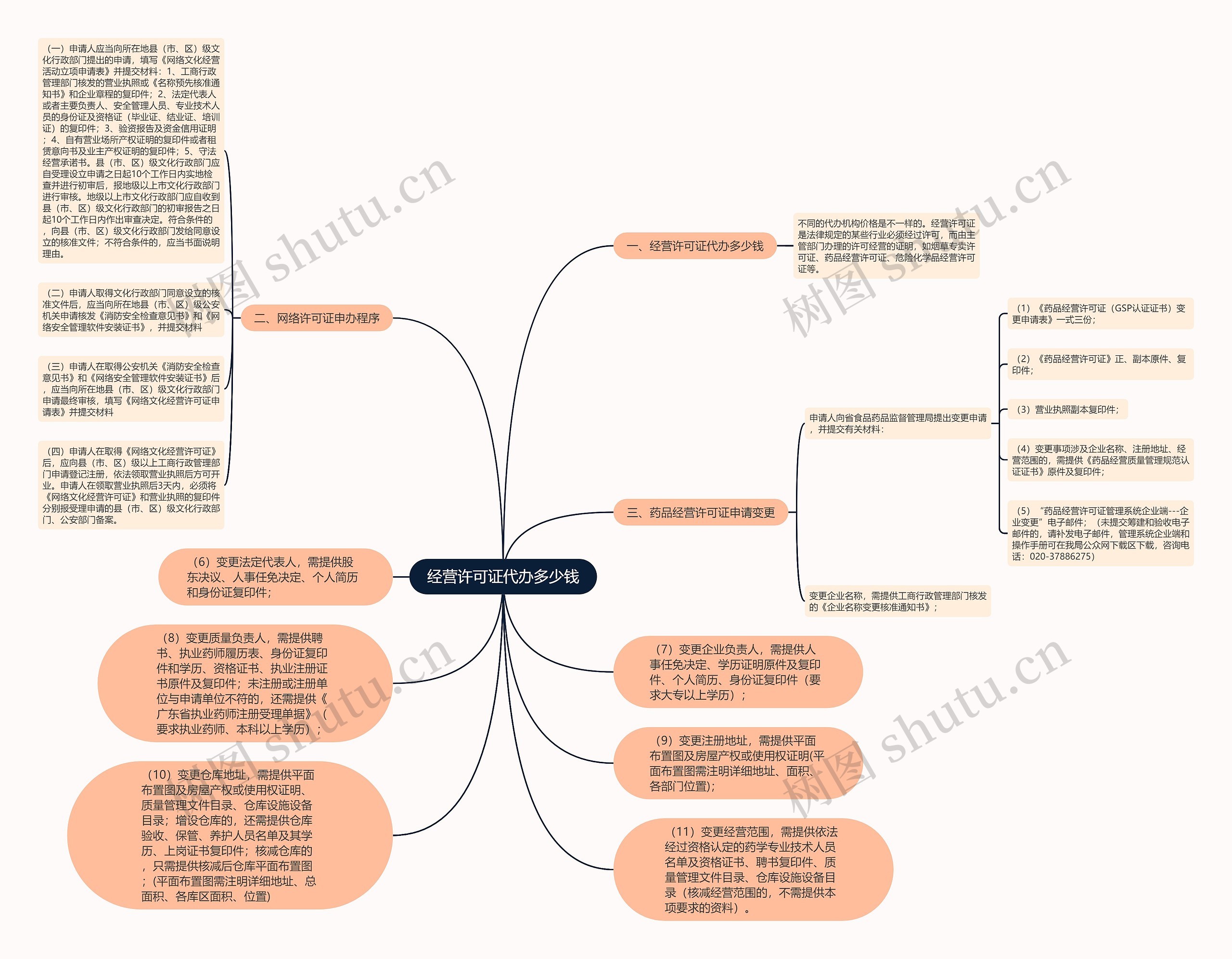 经营许可证代办多少钱思维导图