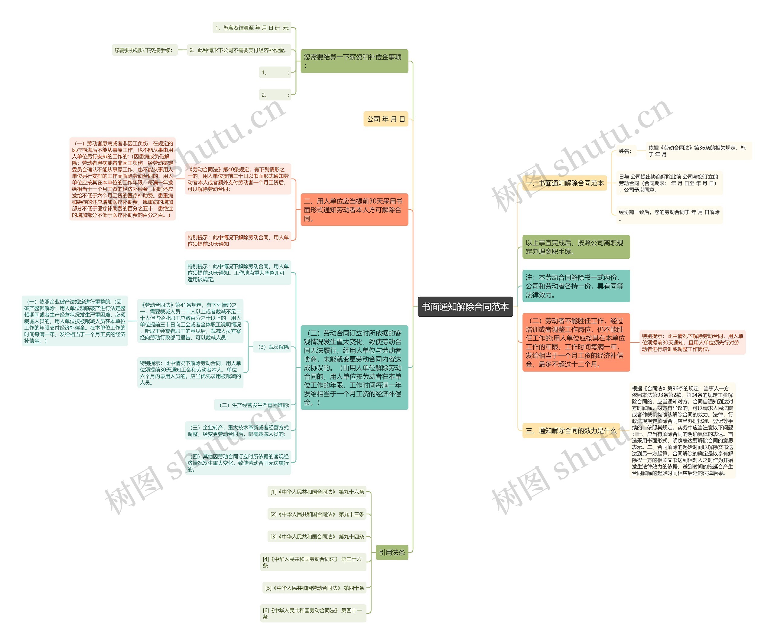 书面通知解除合同范本思维导图