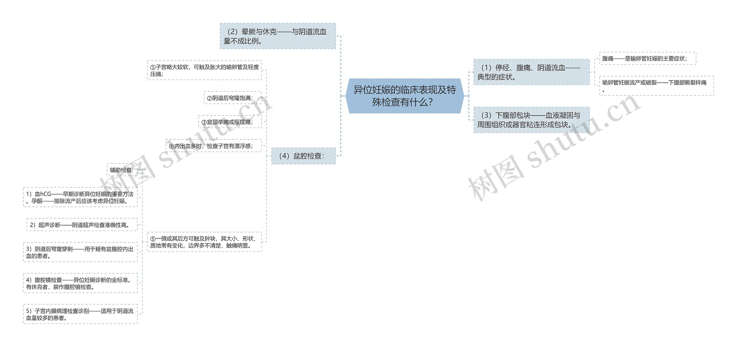 异位妊娠的临床表现及特殊检查有什么？思维导图