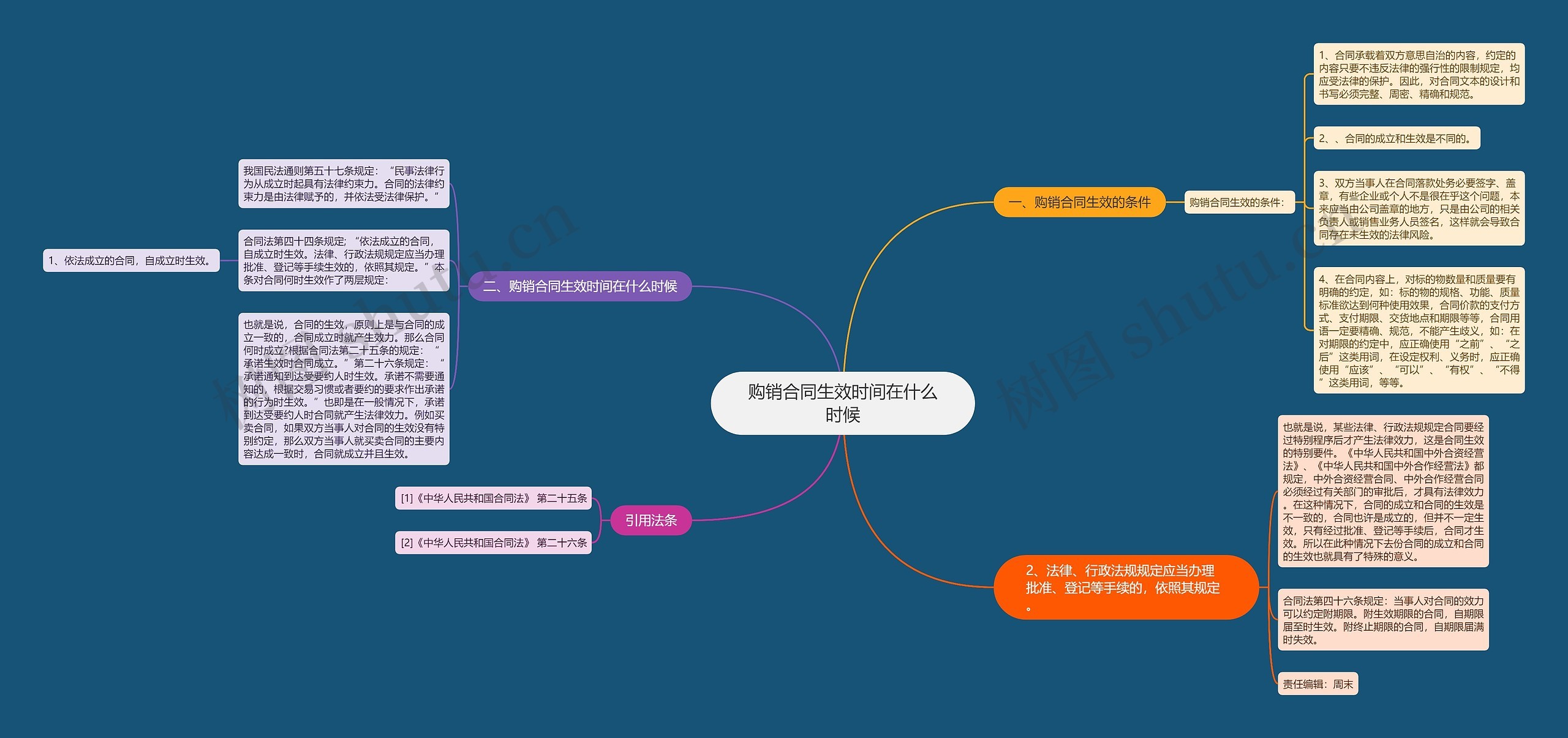 购销合同生效时间在什么时候思维导图