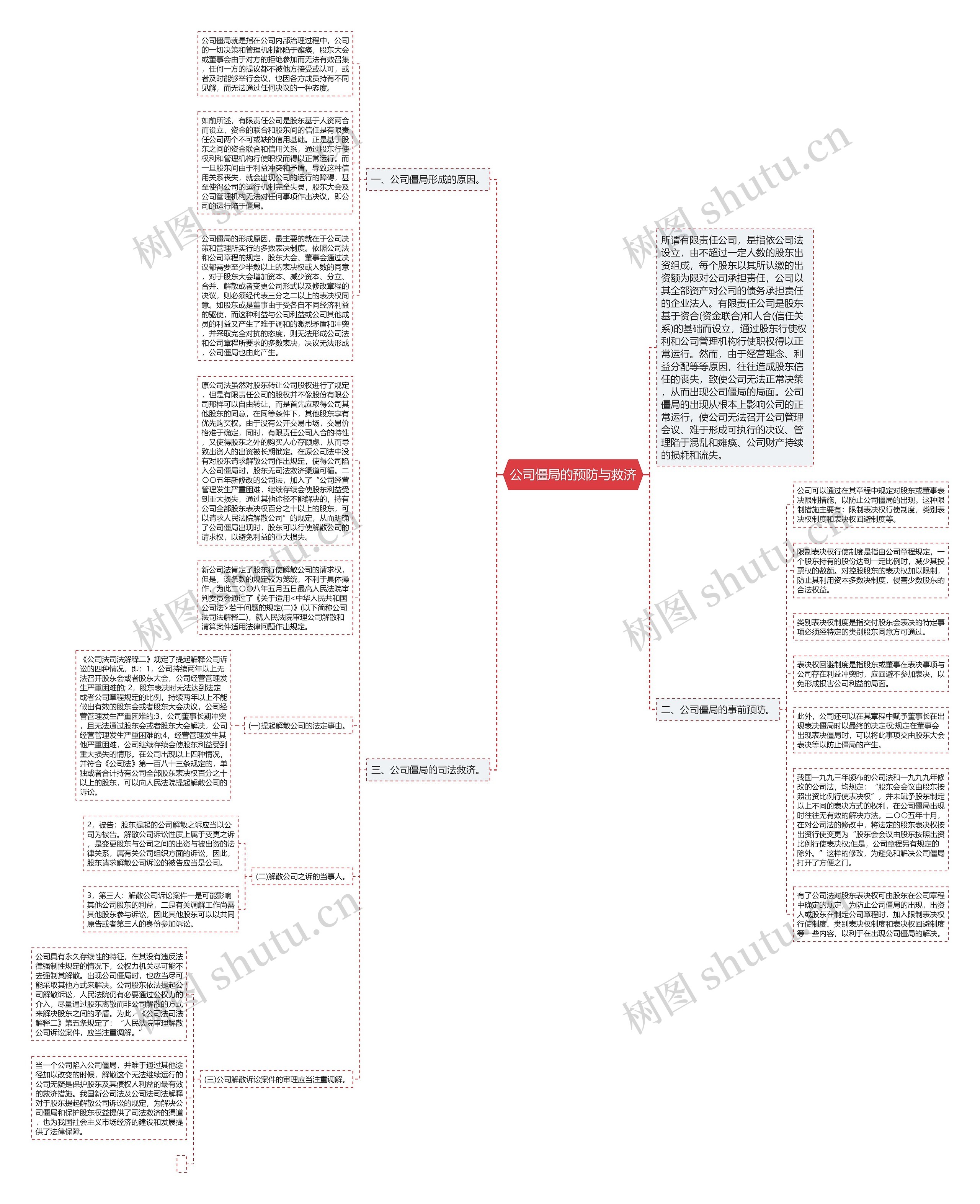 公司僵局的预防与救济思维导图
