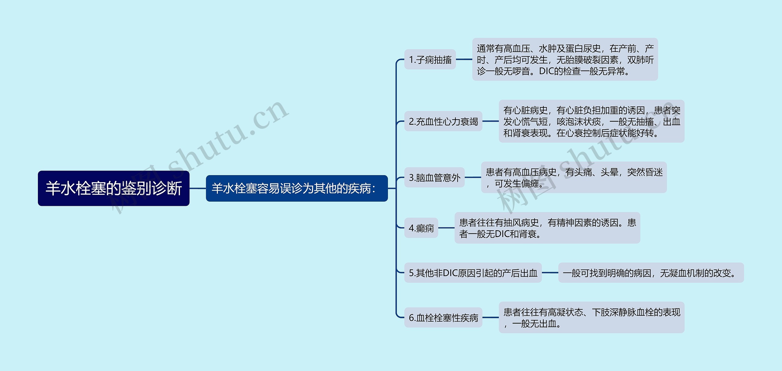 羊水栓塞的鉴别诊断思维导图