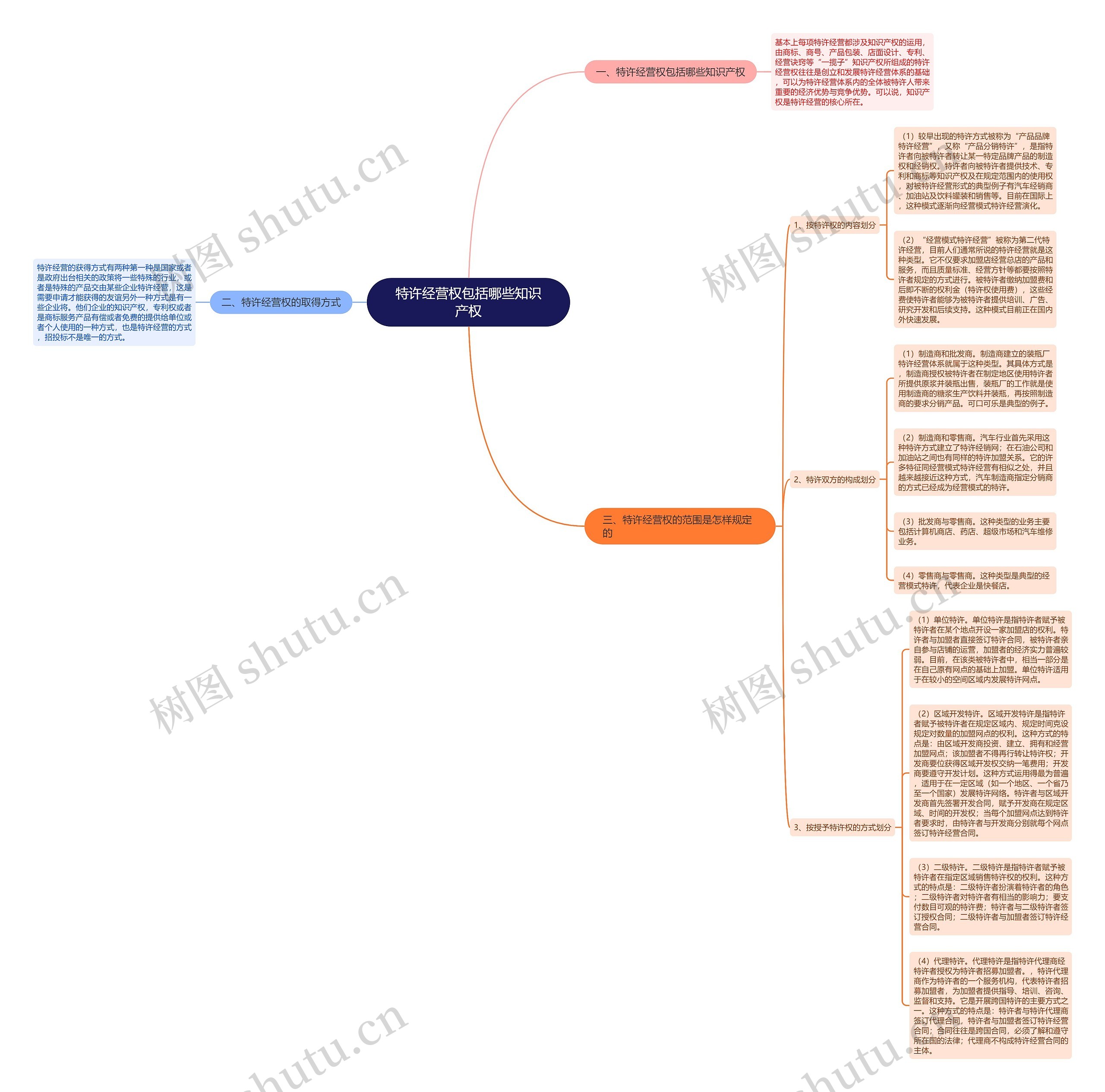 特许经营权包括哪些知识产权思维导图