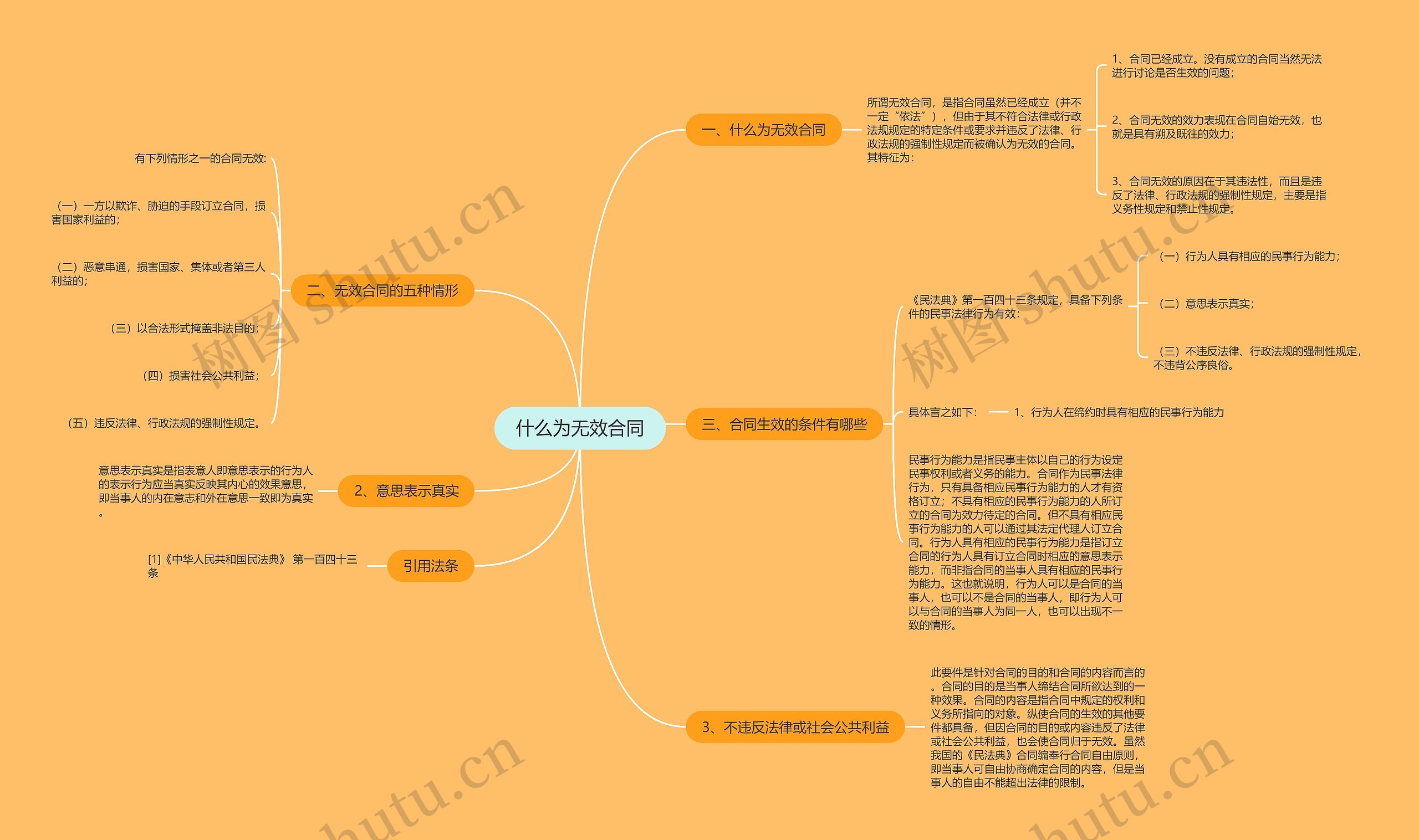 什么为无效合同思维导图