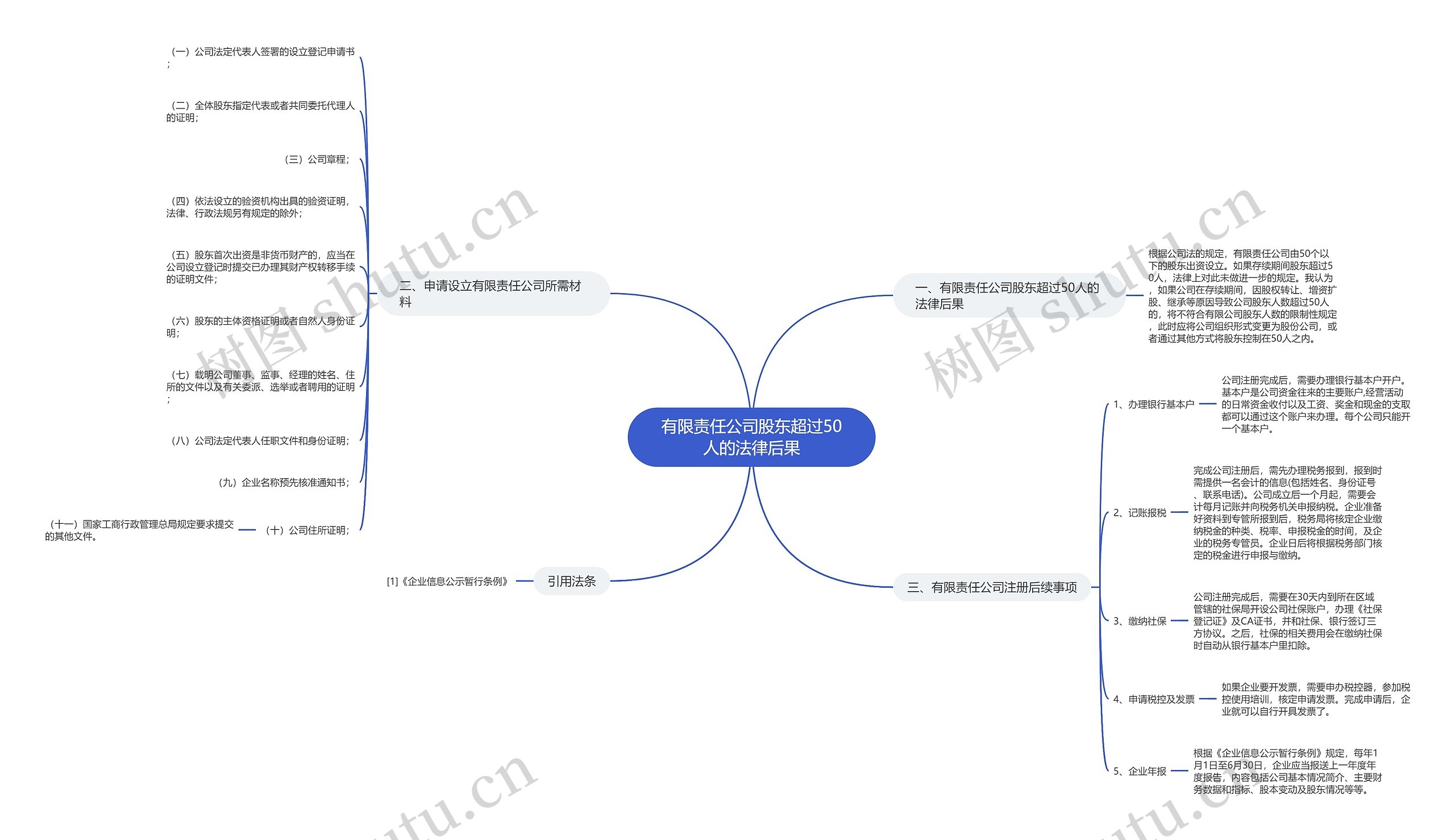 有限责任公司股东超过50人的法律后果思维导图