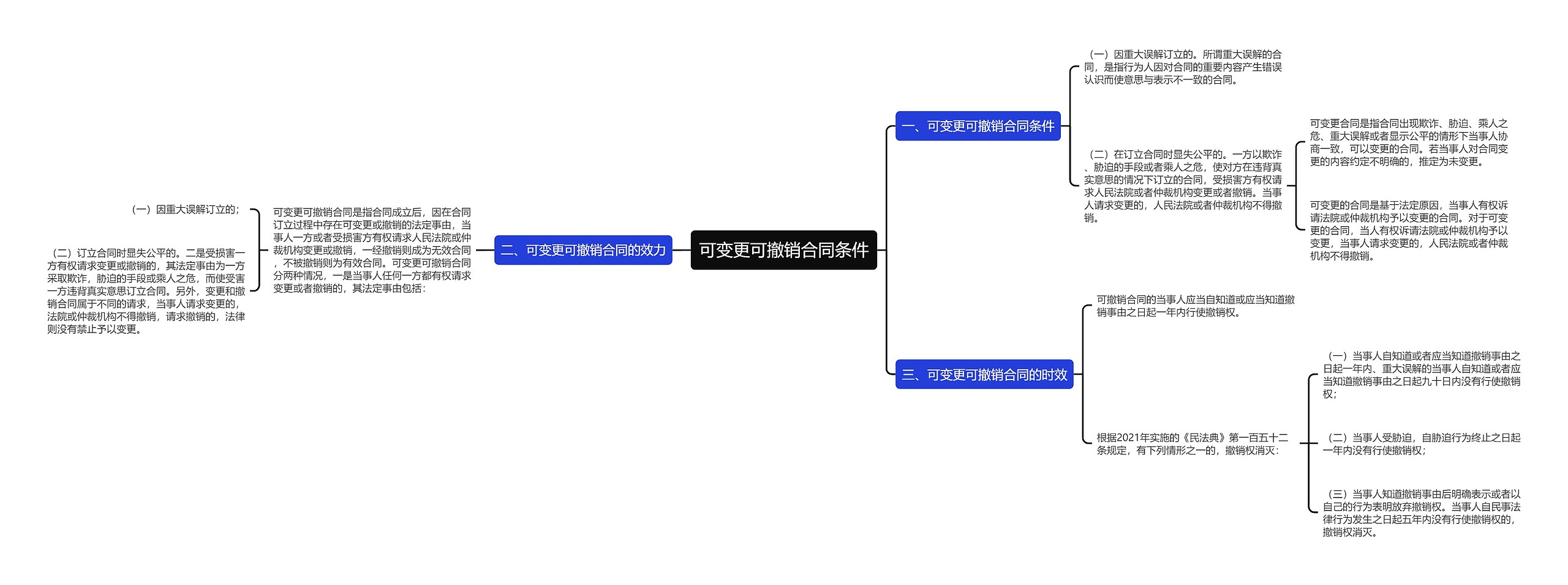 可变更可撤销合同条件