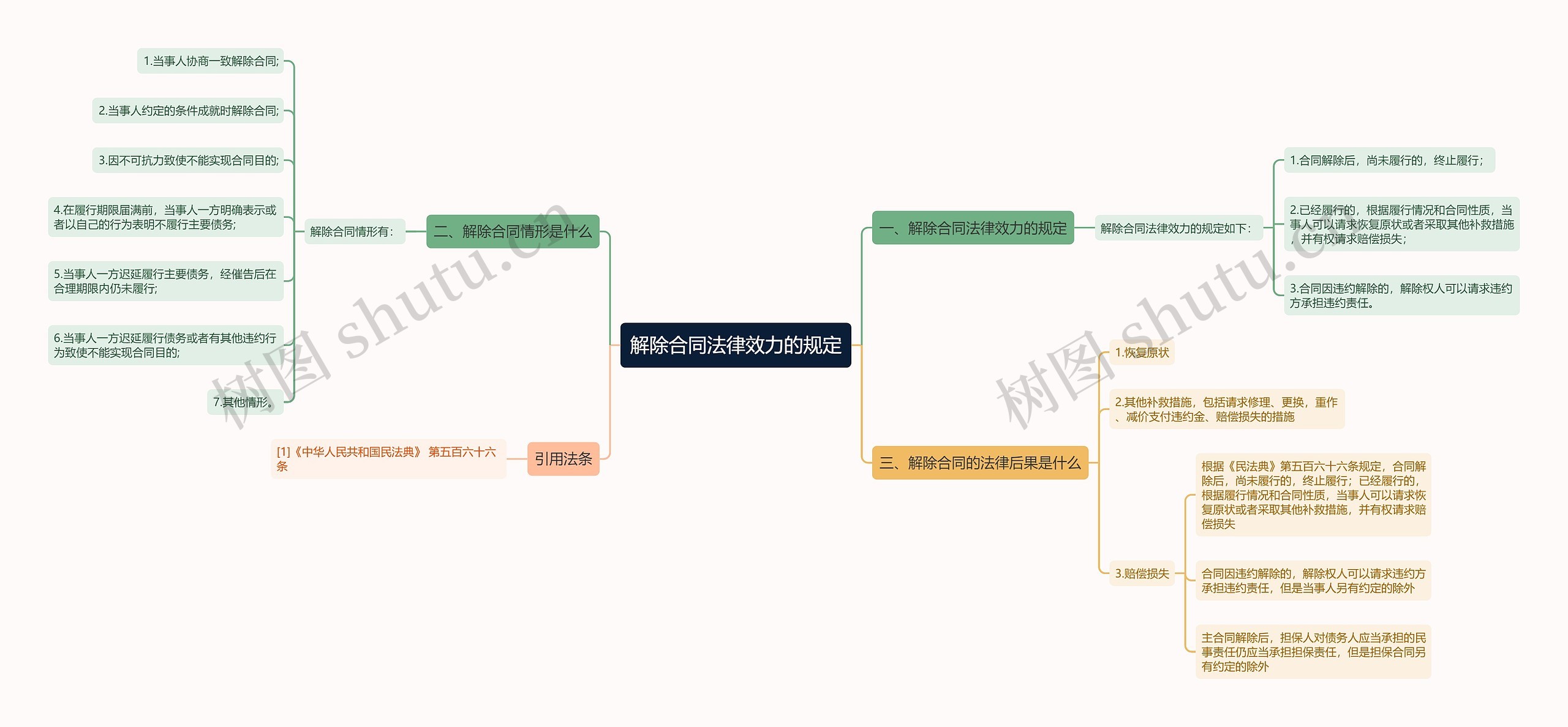 解除合同法律效力的规定思维导图