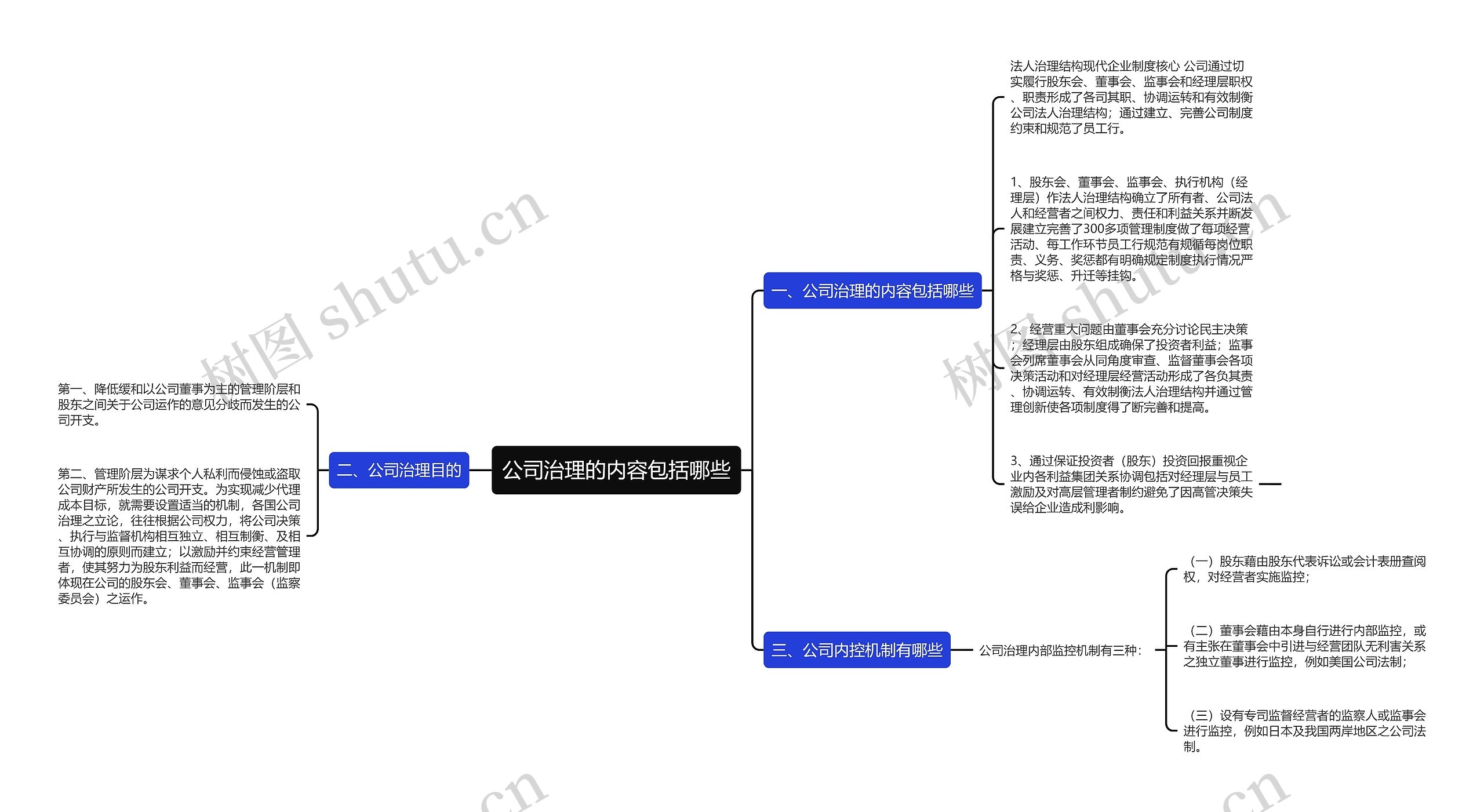 公司治理的内容包括哪些思维导图