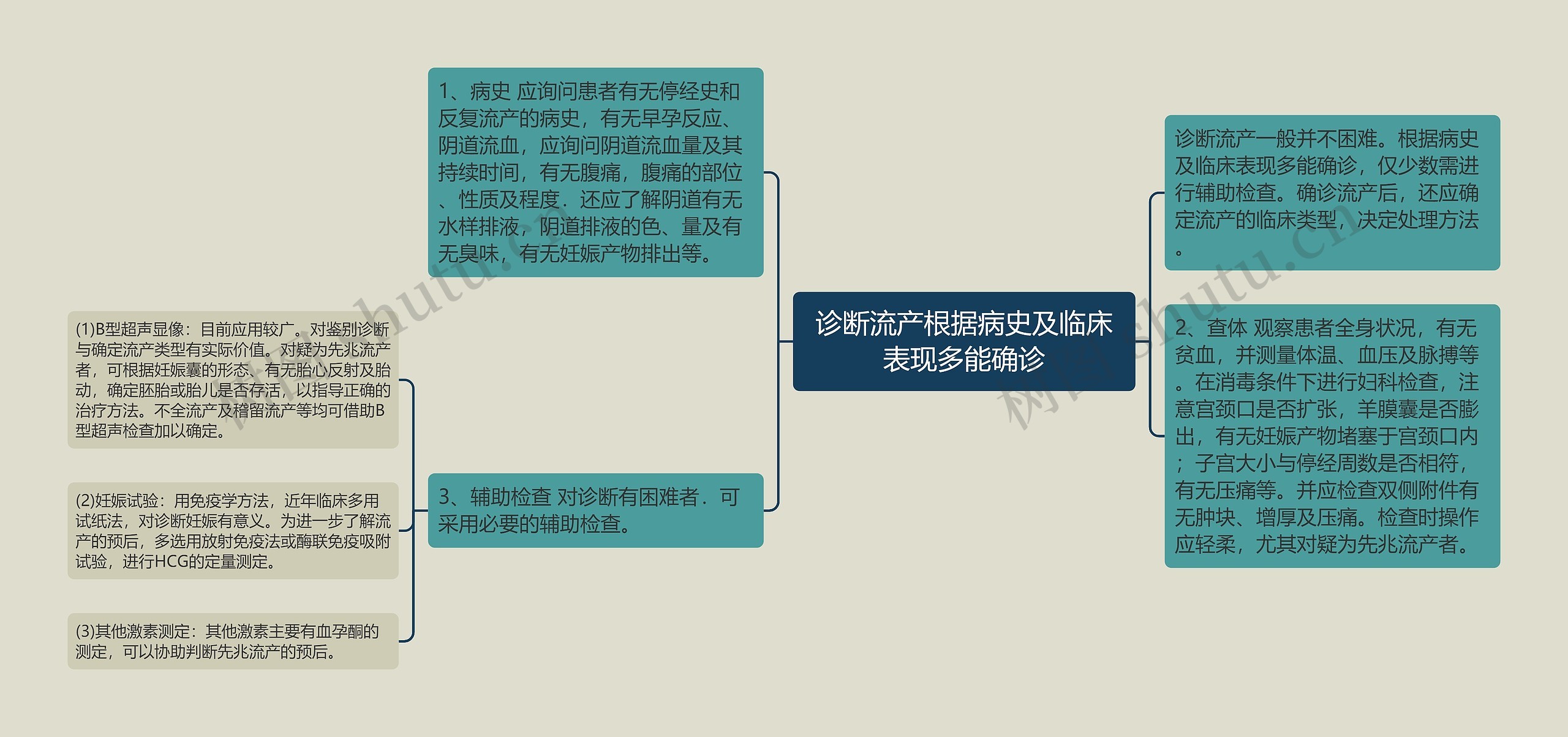 诊断流产根据病史及临床表现多能确诊思维导图