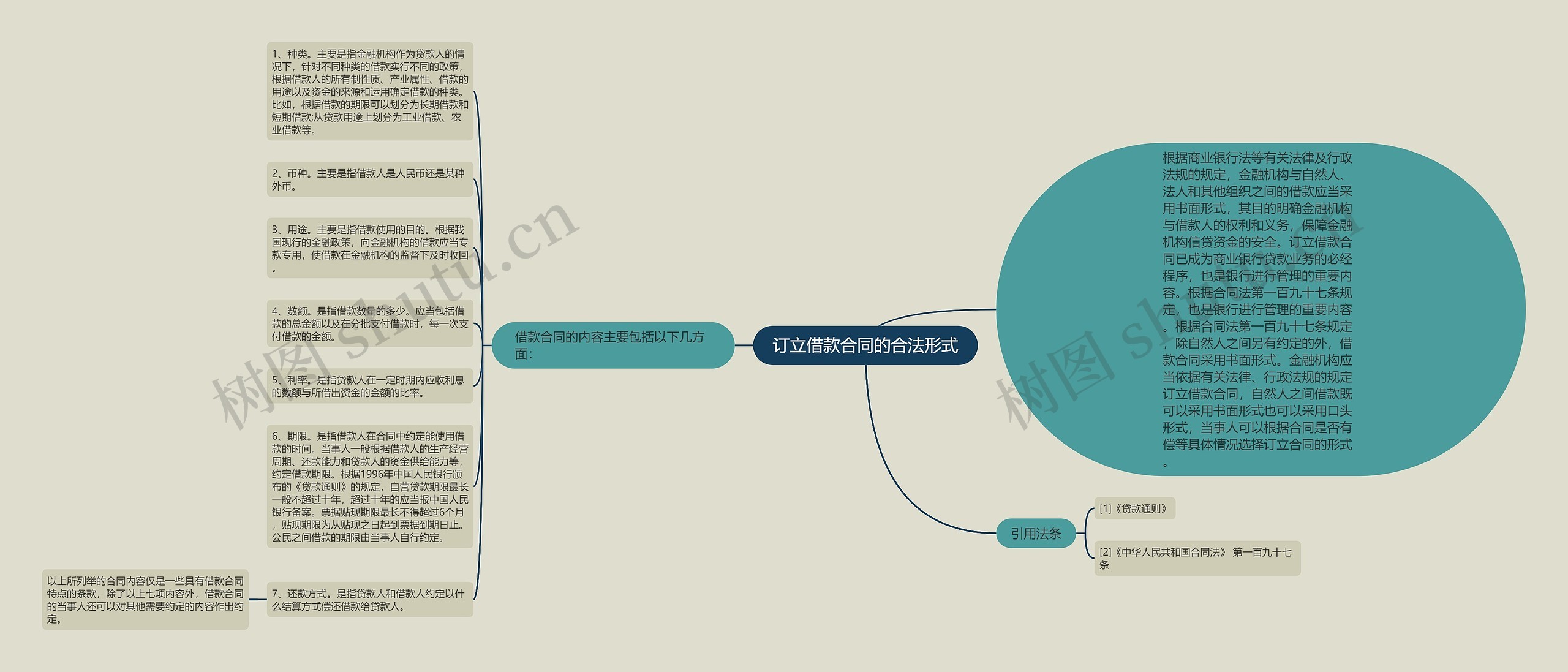 订立借款合同的合法形式思维导图