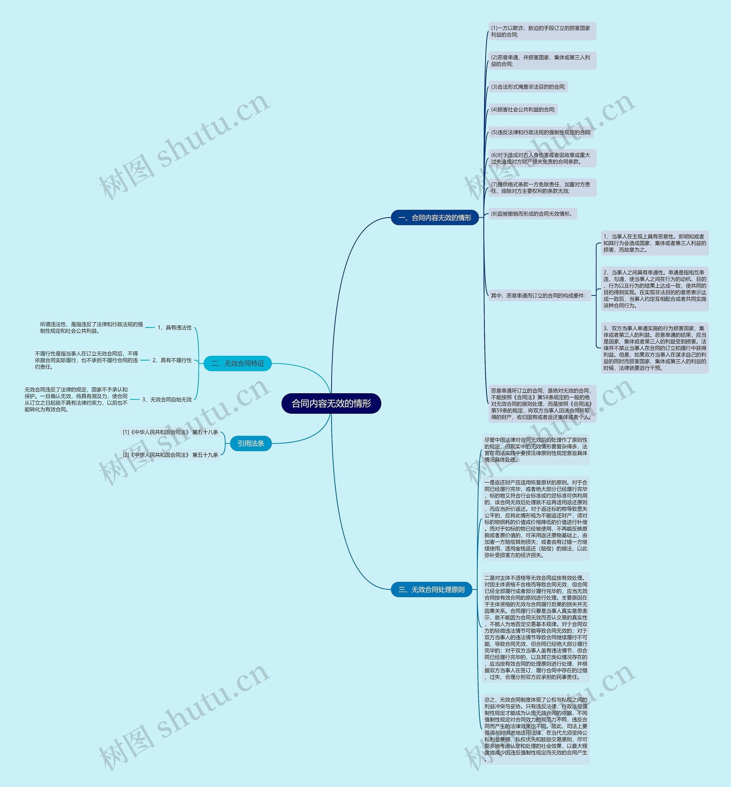 合同内容无效的情形思维导图