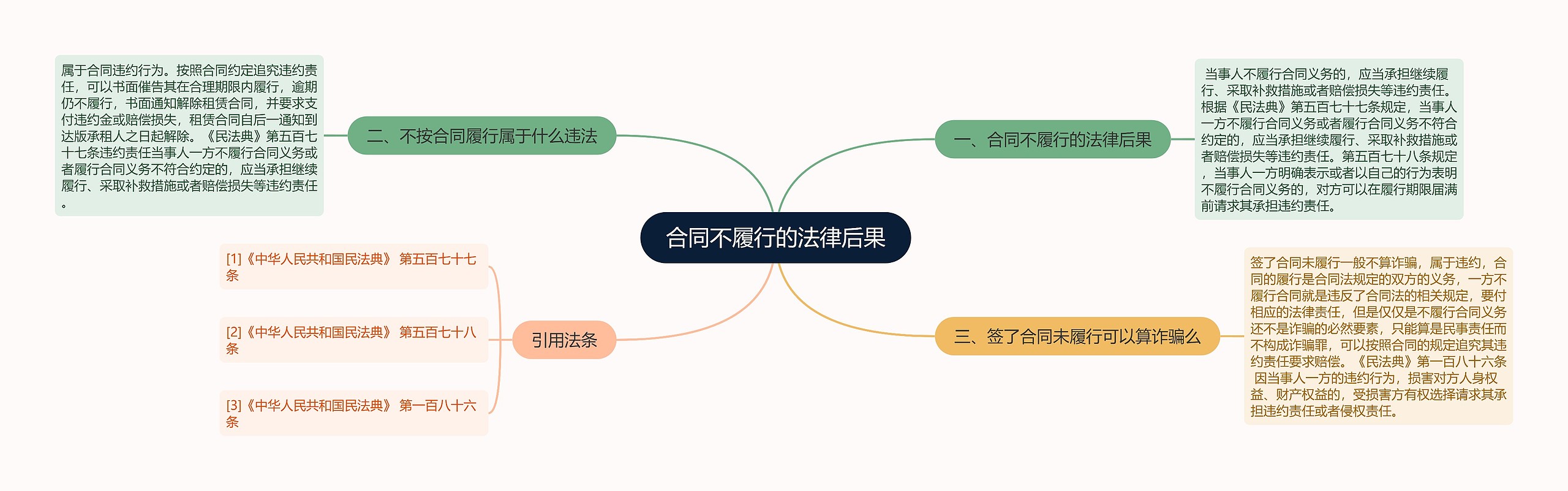 合同不履行的法律后果思维导图