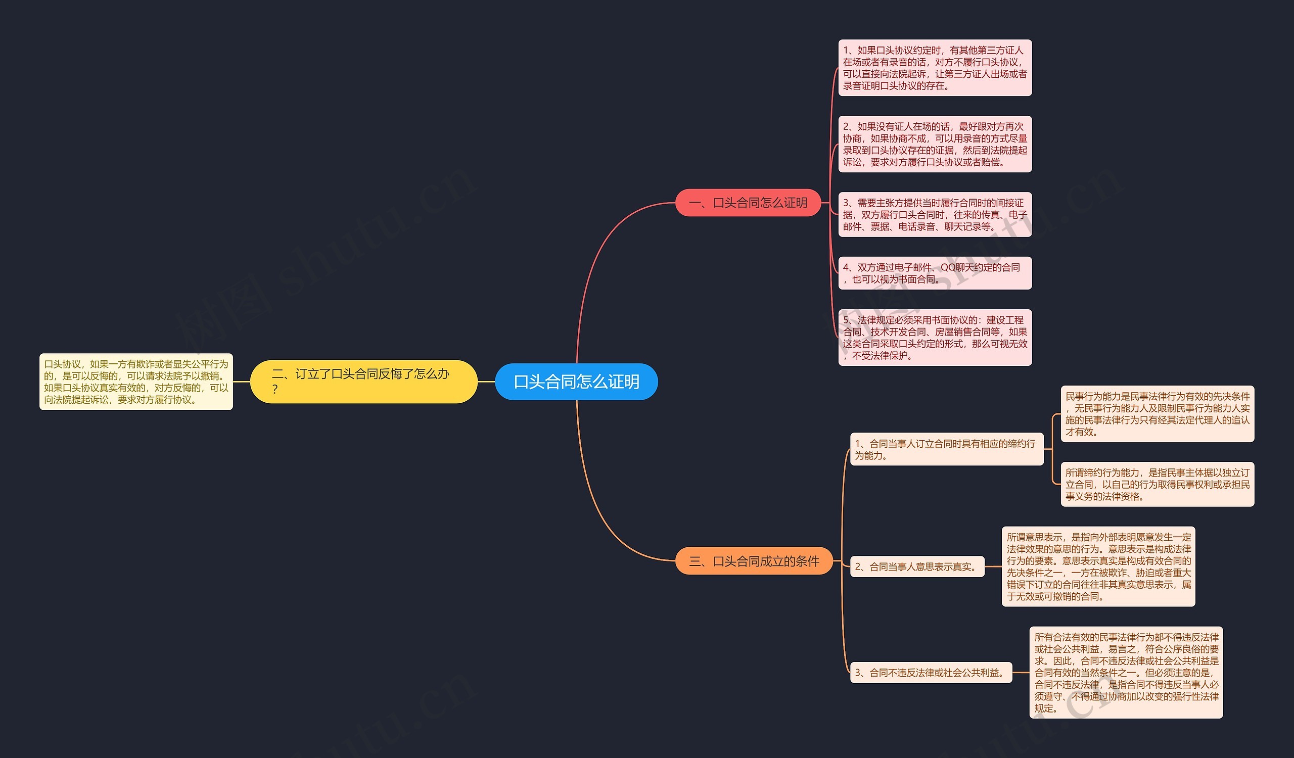 口头合同怎么证明思维导图