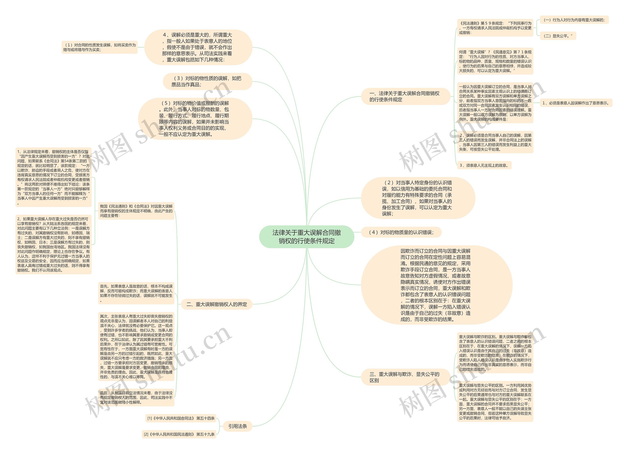 法律关于重大误解合同撤销权的行使条件规定思维导图