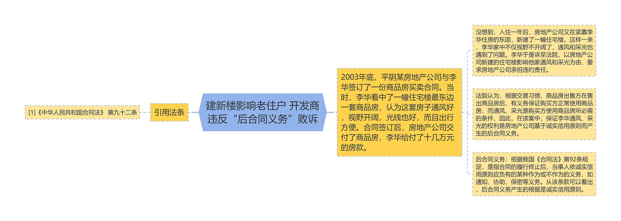 建新楼影响老住户 开发商违反“后合同义务”败诉思维导图