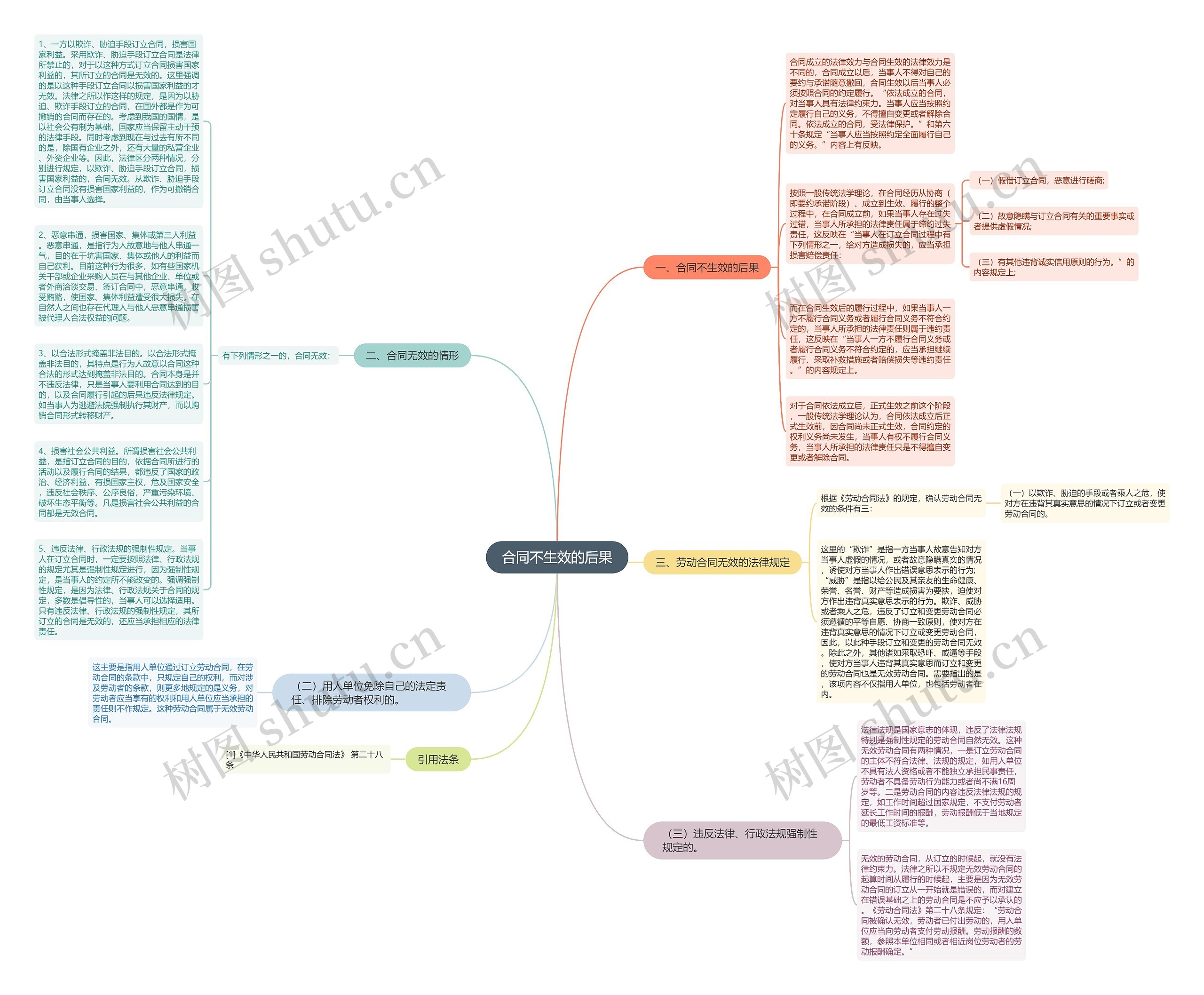合同不生效的后果思维导图