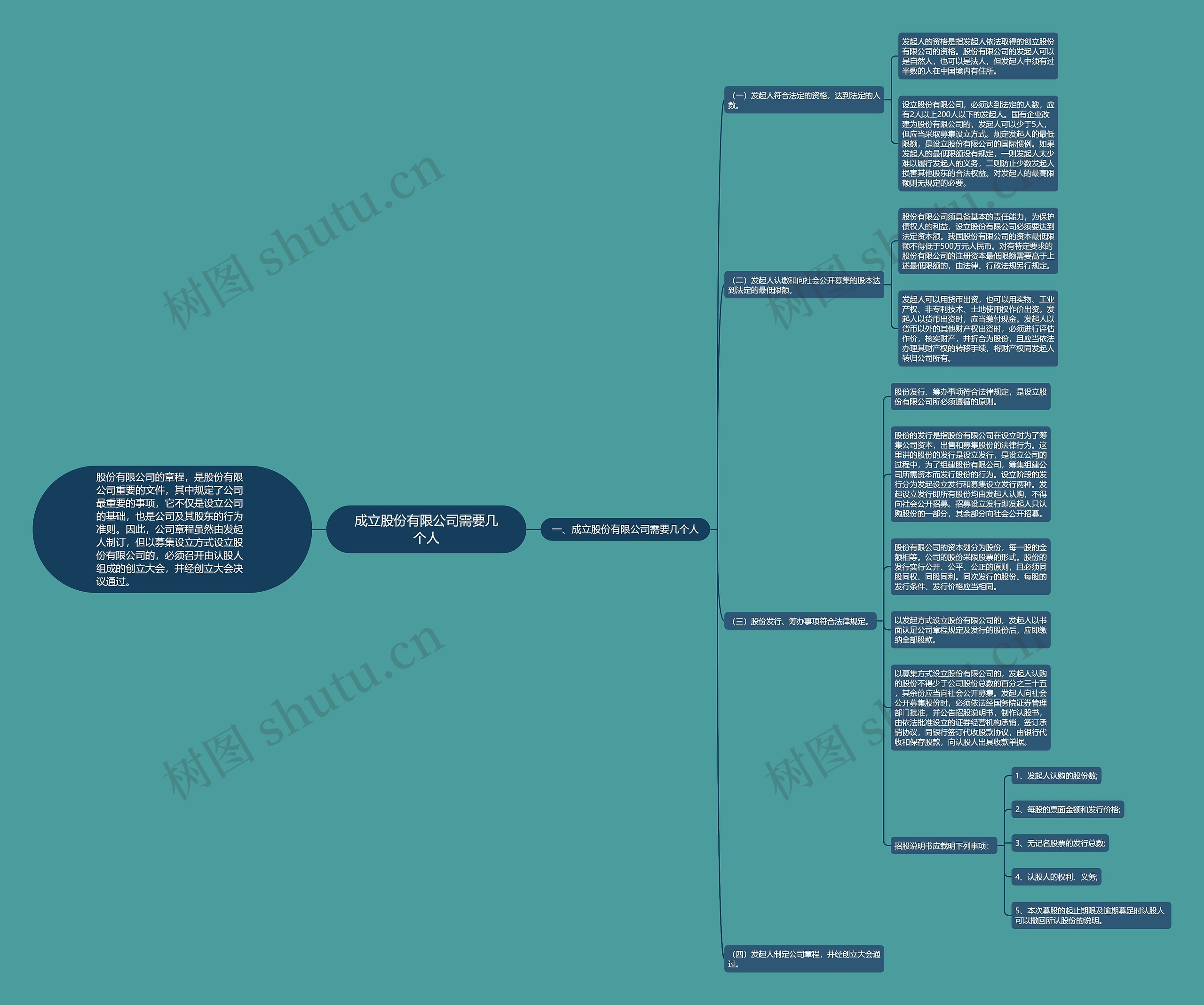 成立股份有限公司需要几个人思维导图