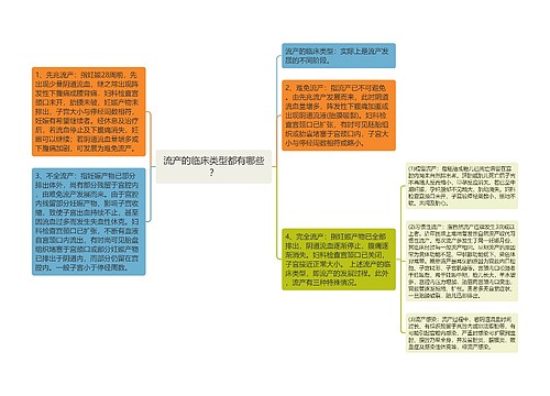 流产的临床类型都有哪些？