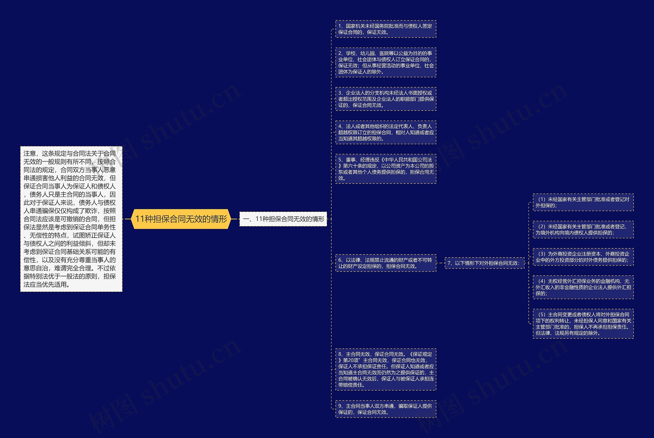 11种担保合同无效的情形思维导图