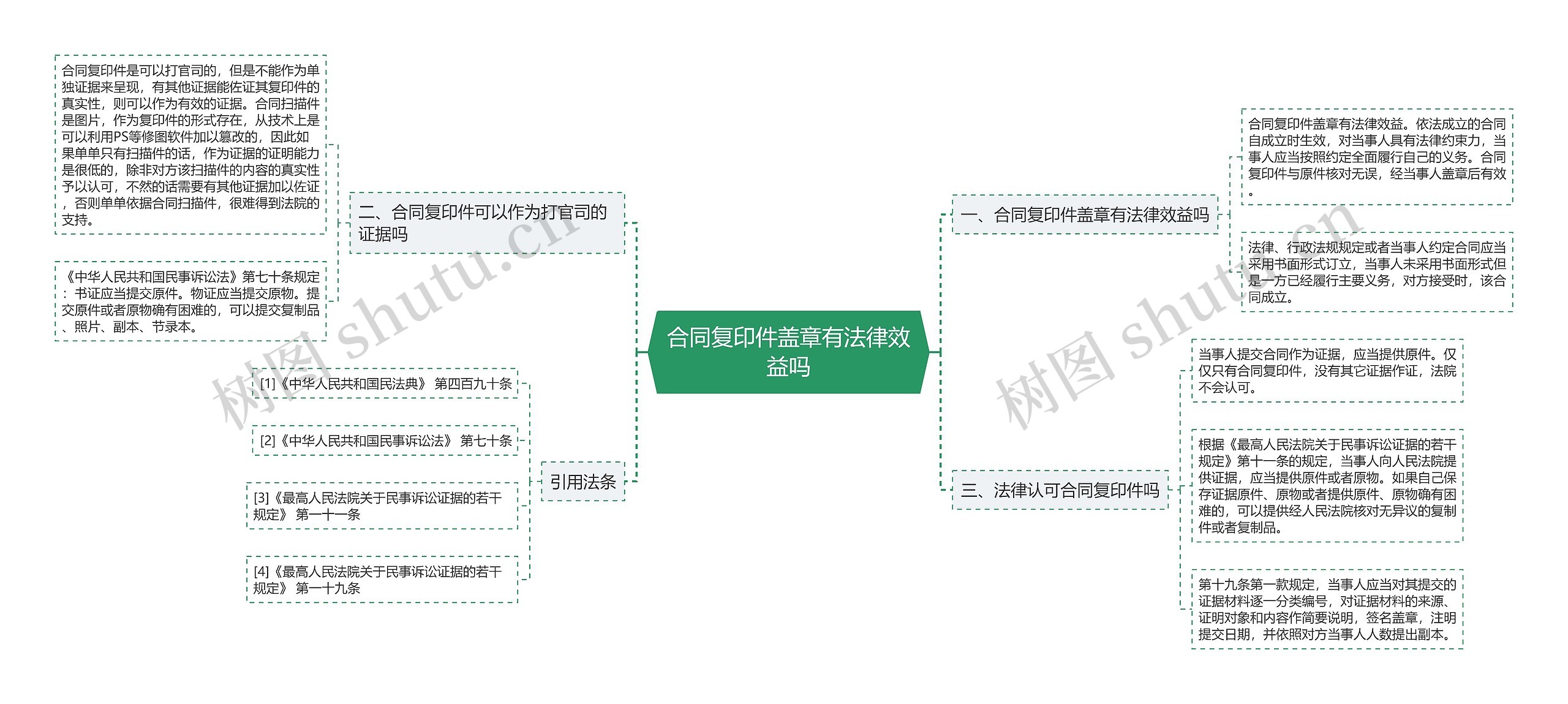 合同复印件盖章有法律效益吗思维导图