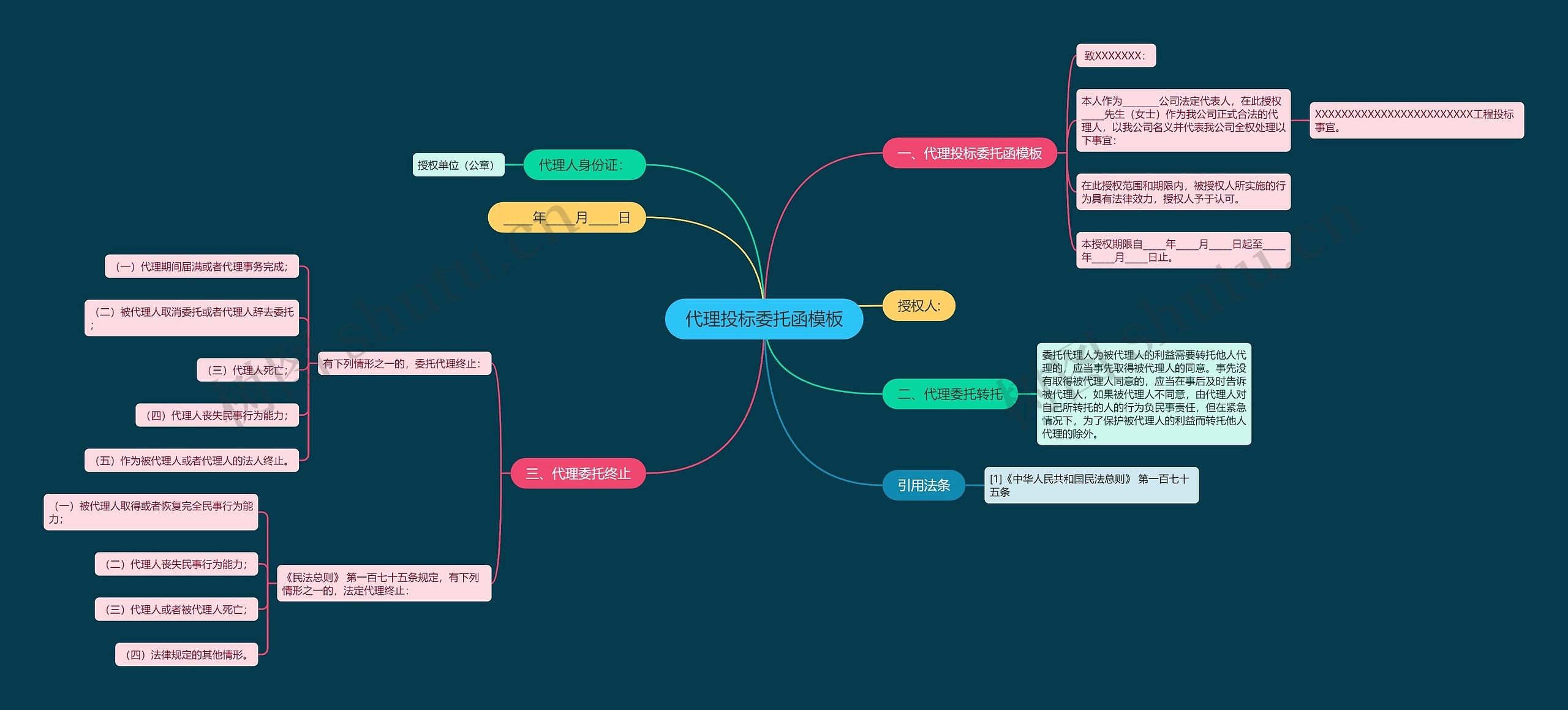 代理投标委托函思维导图