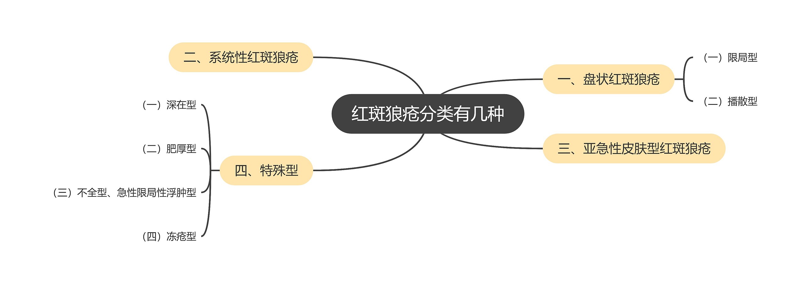 红斑狼疮分类有几种思维导图