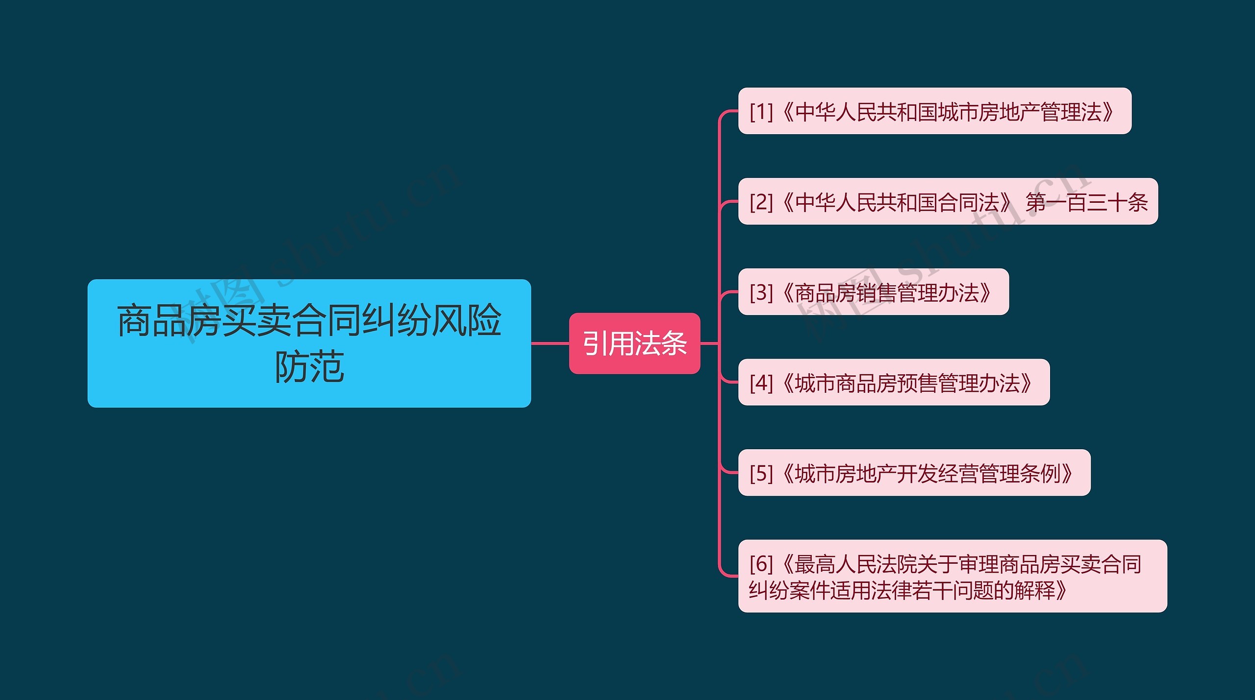 商品房买卖合同纠纷风险防范思维导图