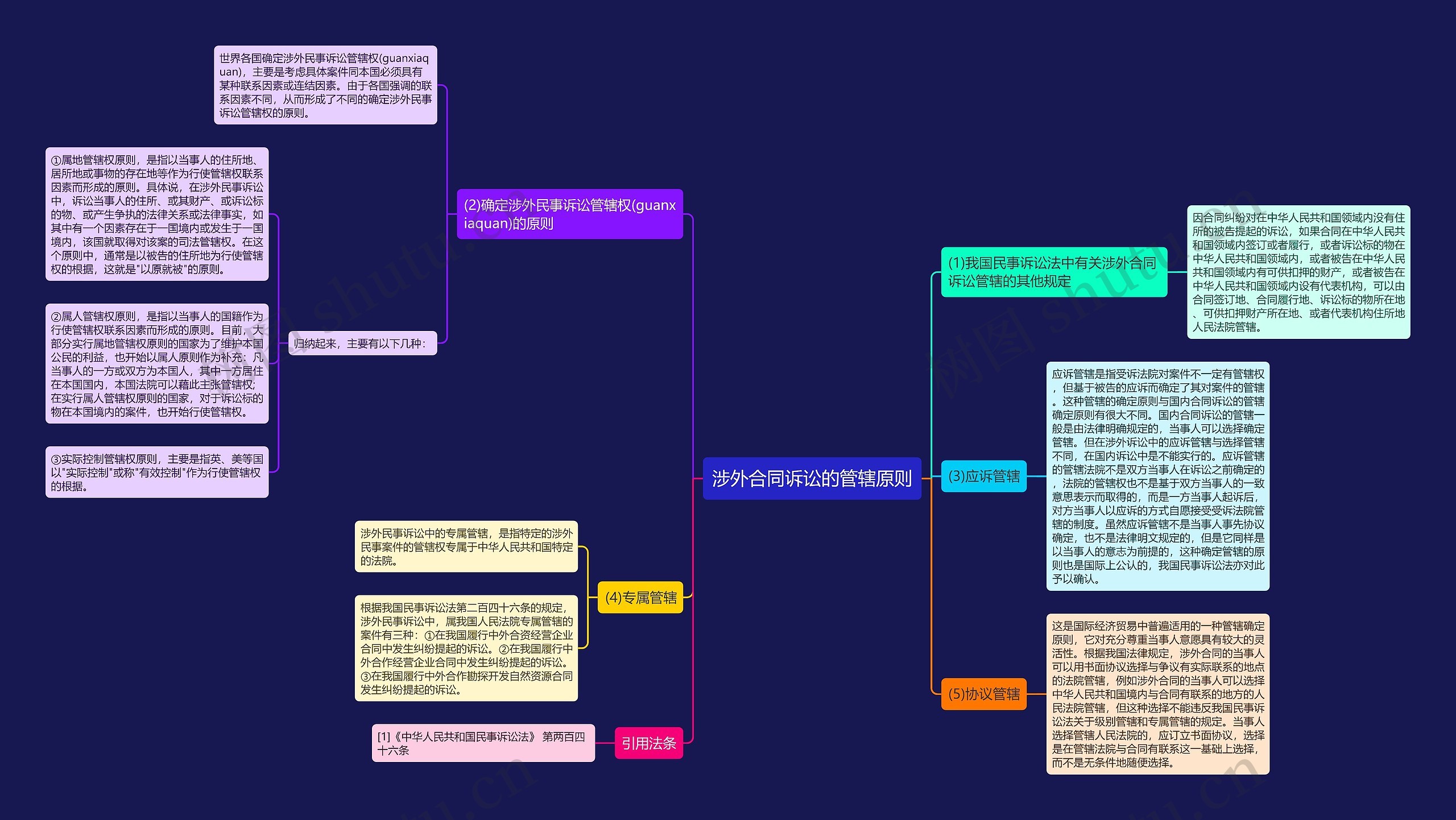 涉外合同诉讼的管辖原则思维导图