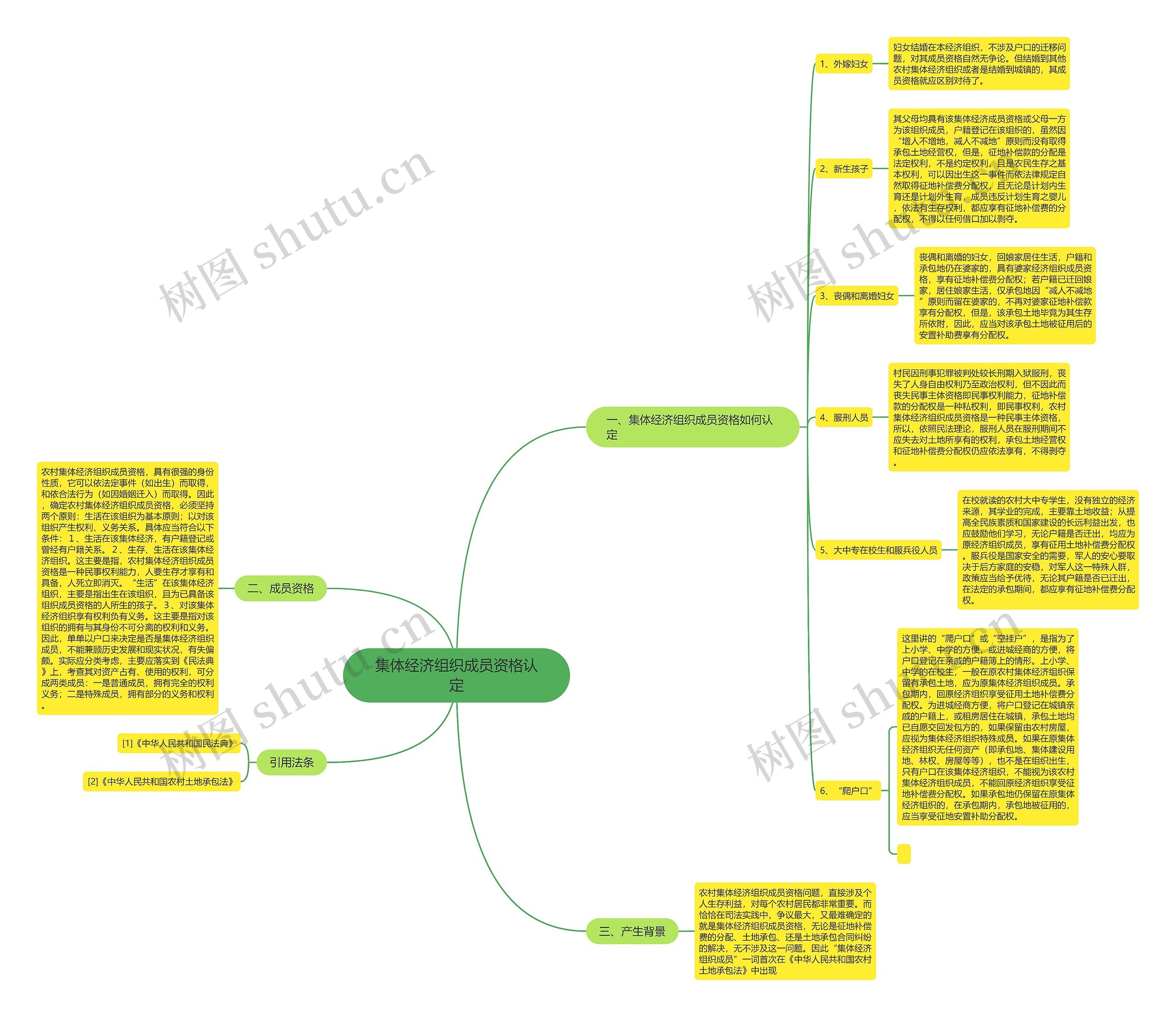集体经济组织成员资格认定思维导图