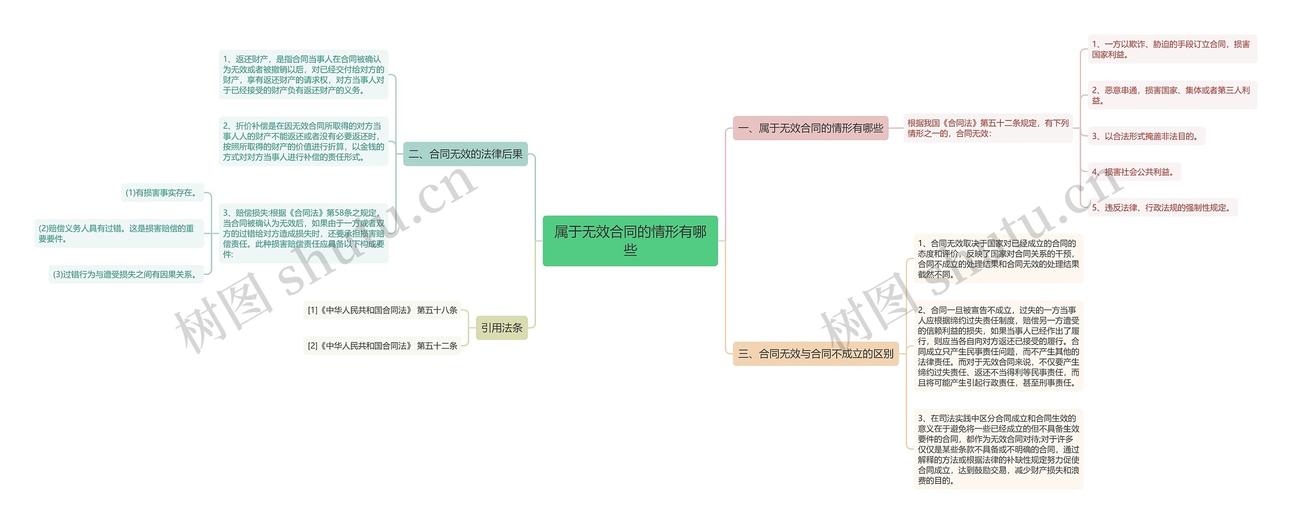 属于无效合同的情形有哪些思维导图