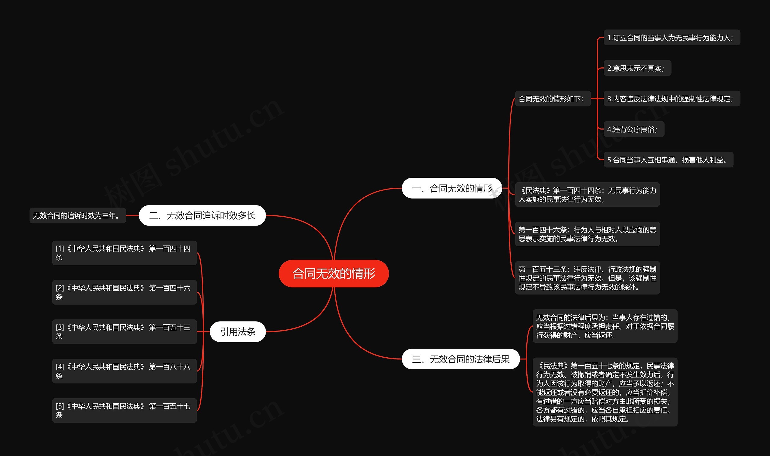 合同无效的情形