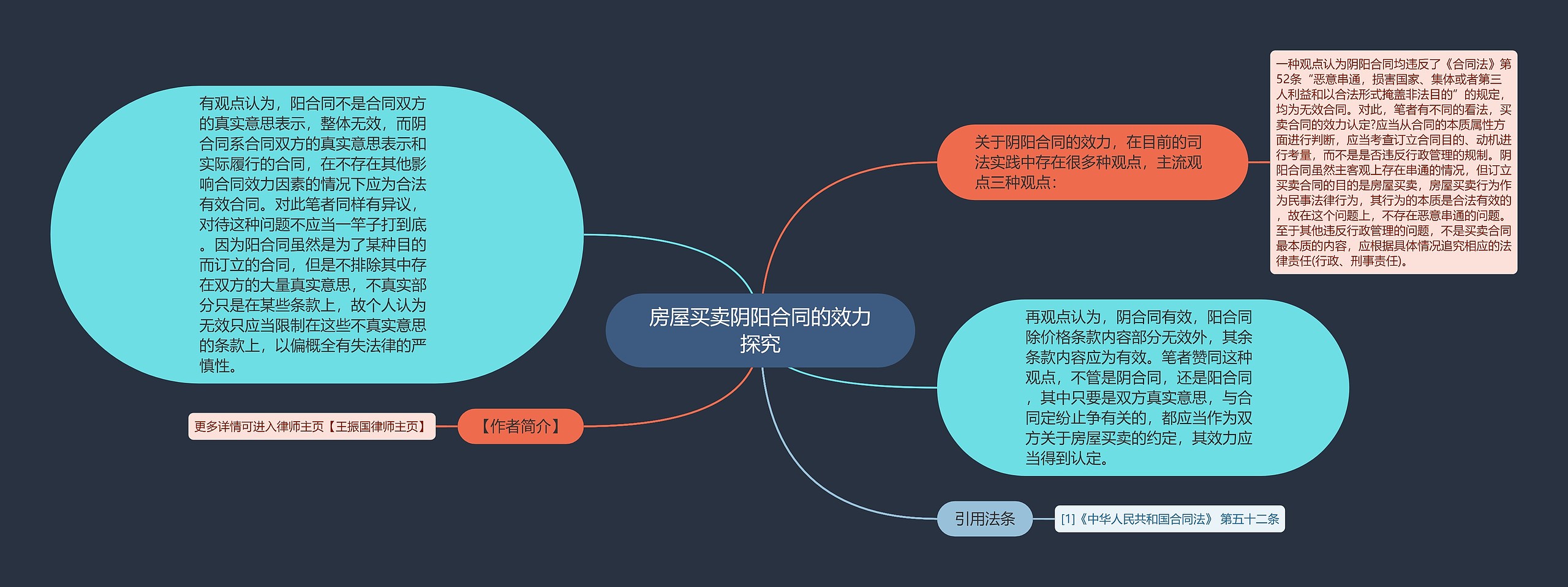 房屋买卖阴阳合同的效力探究思维导图