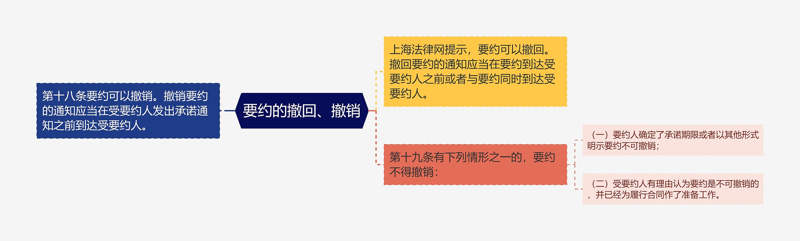 要约的撤回、撤销思维导图