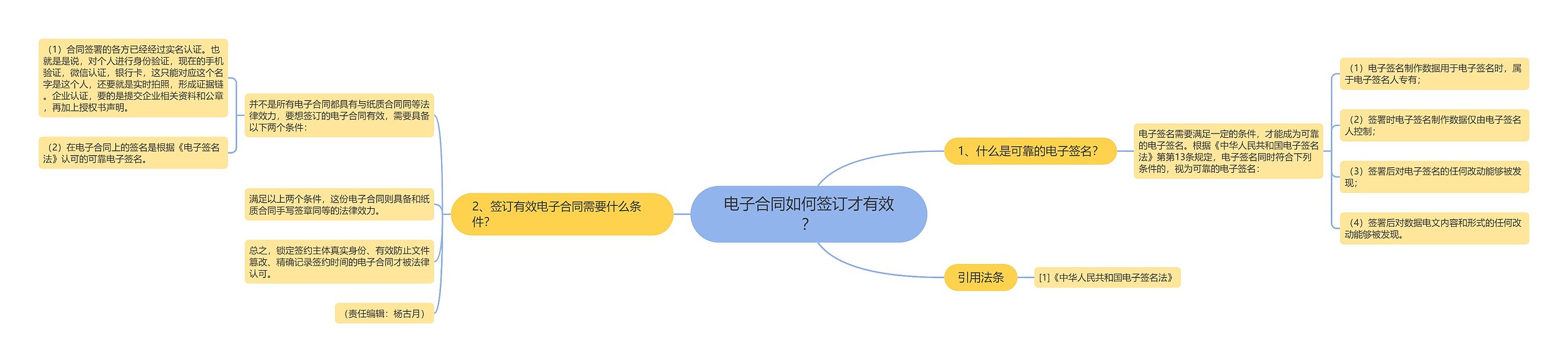 电子合同如何签订才有效？