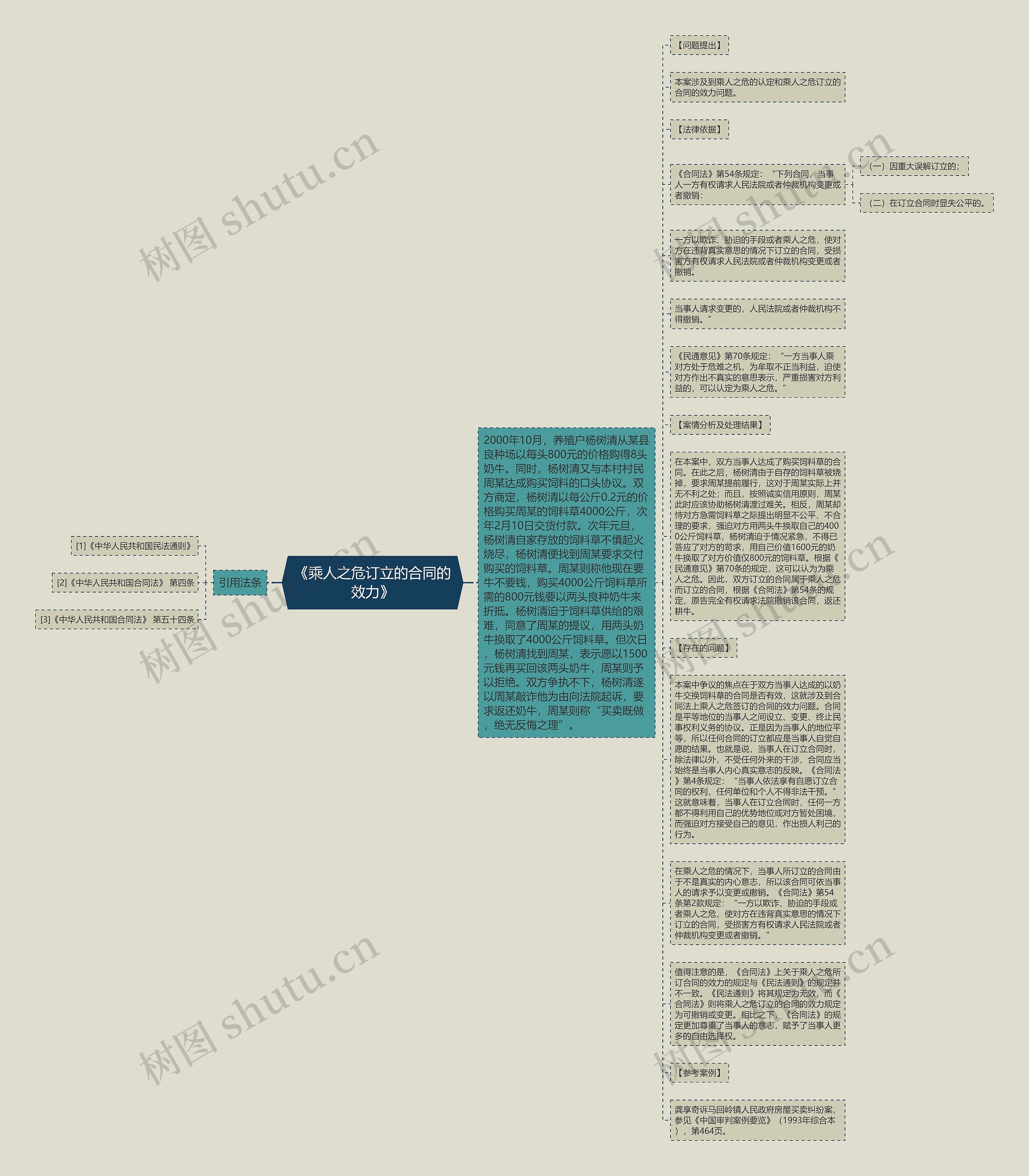 《乘人之危订立的合同的效力》思维导图