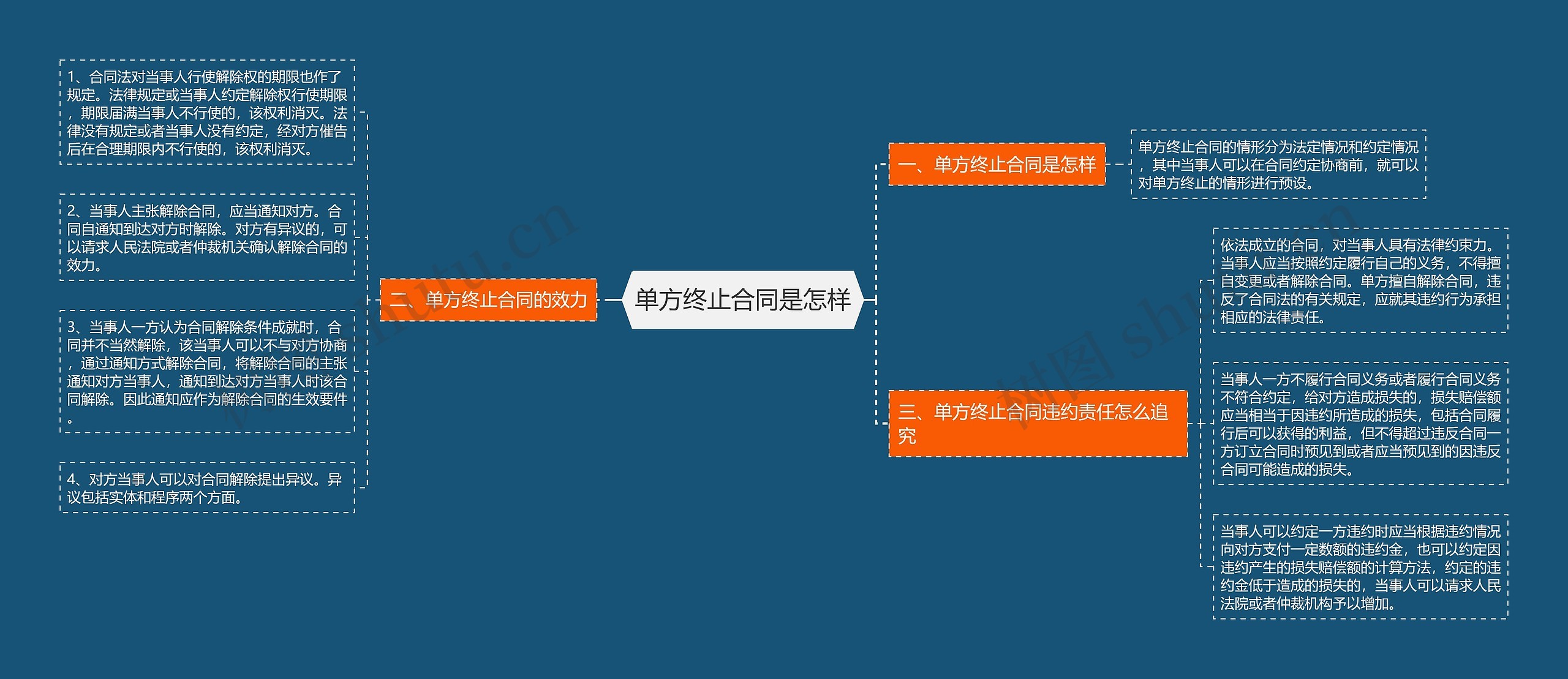 单方终止合同是怎样思维导图