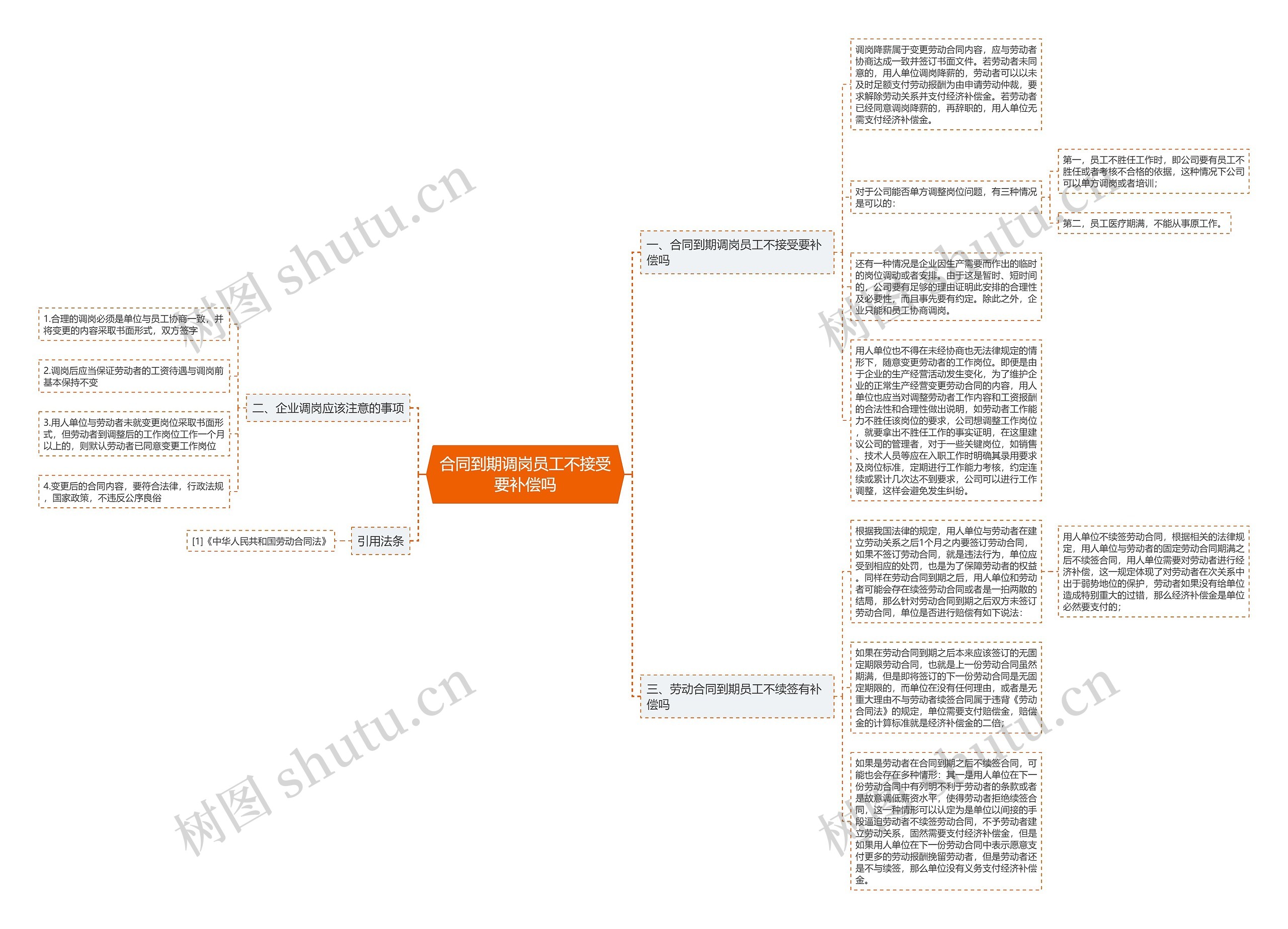 合同到期调岗员工不接受要补偿吗思维导图