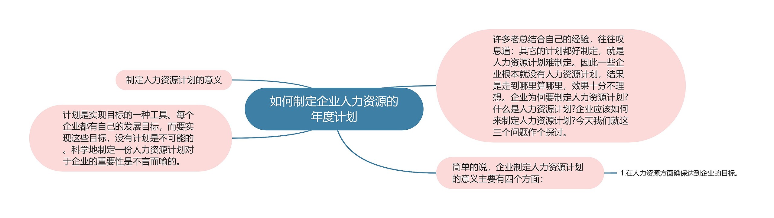 如何制定企业人力资源的年度计划思维导图