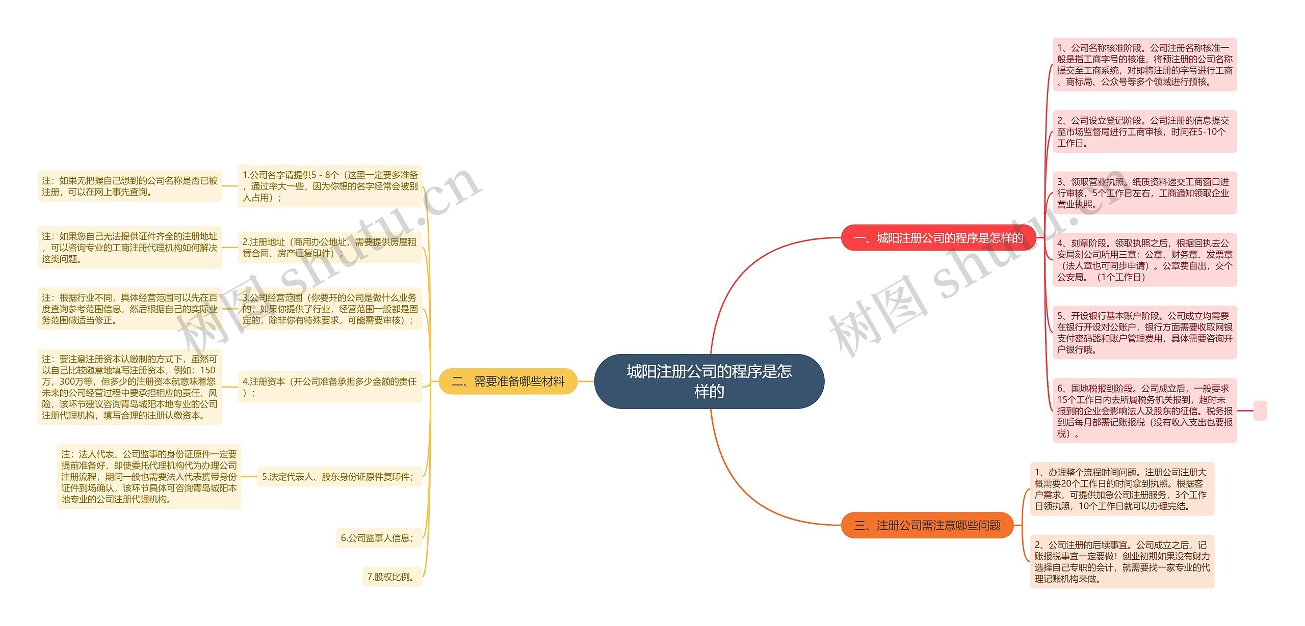 城阳注册公司的程序是怎样的 城阳注册公司的程序是怎样的