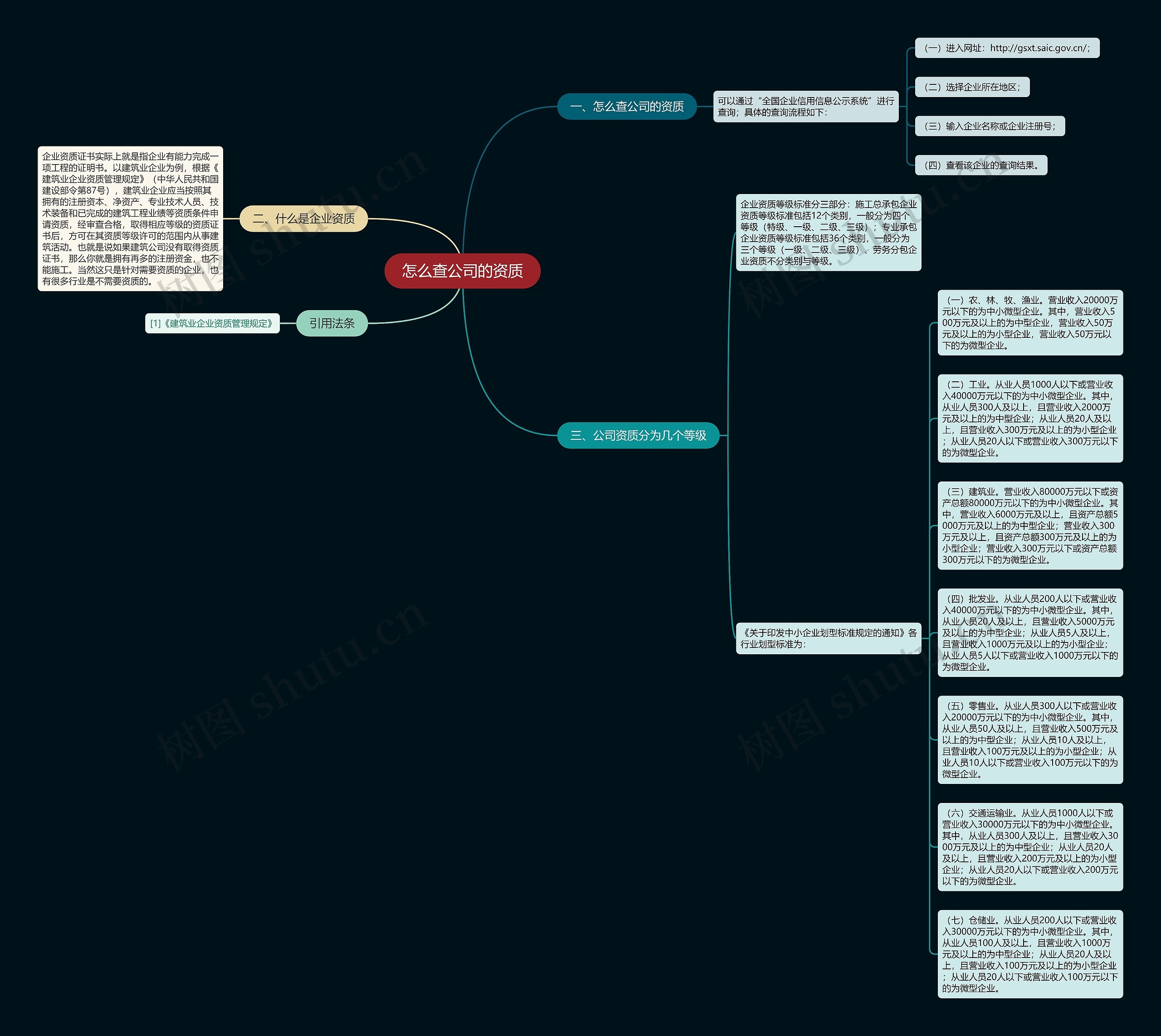 怎么查公司的资质思维导图