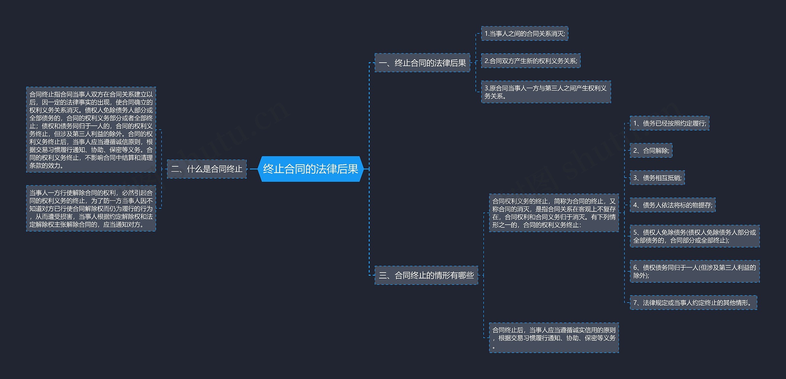 终止合同的法律后果思维导图