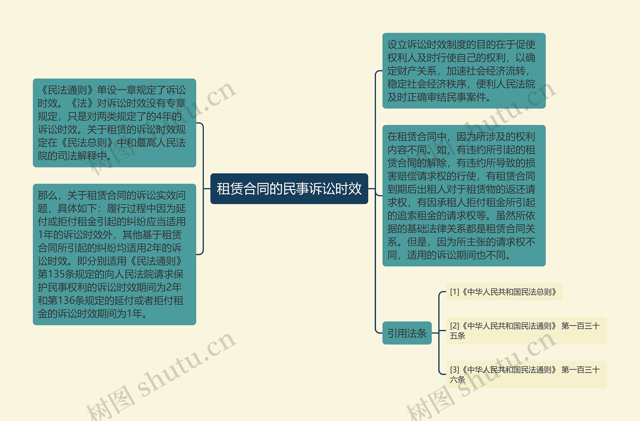 租赁合同的民事诉讼时效思维导图