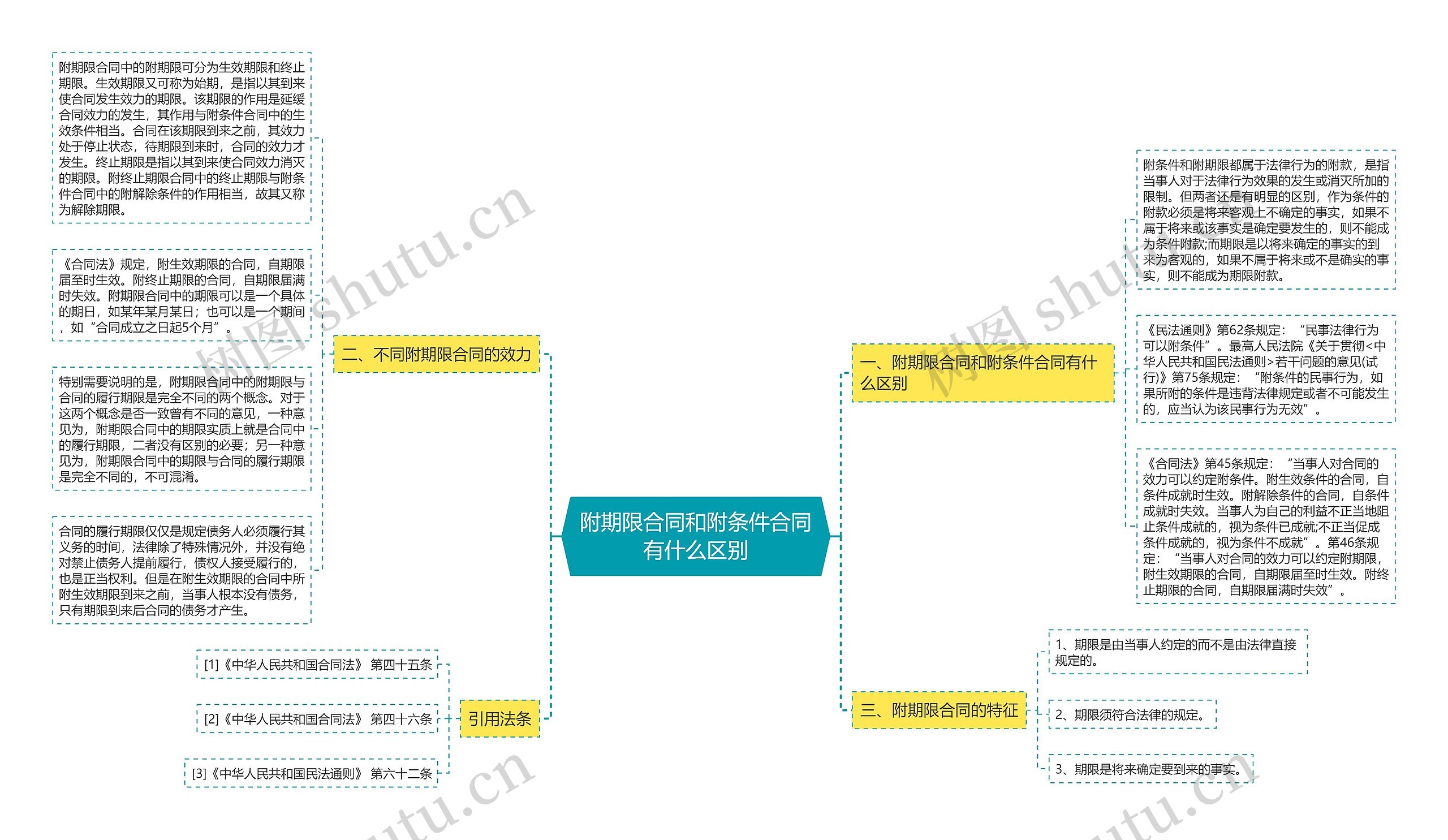 附期限合同和附条件合同有什么区别思维导图