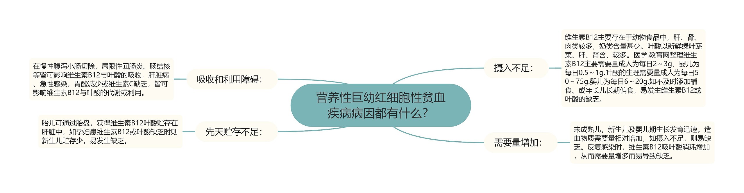 营养性巨幼红细胞性贫血疾病病因都有什么？